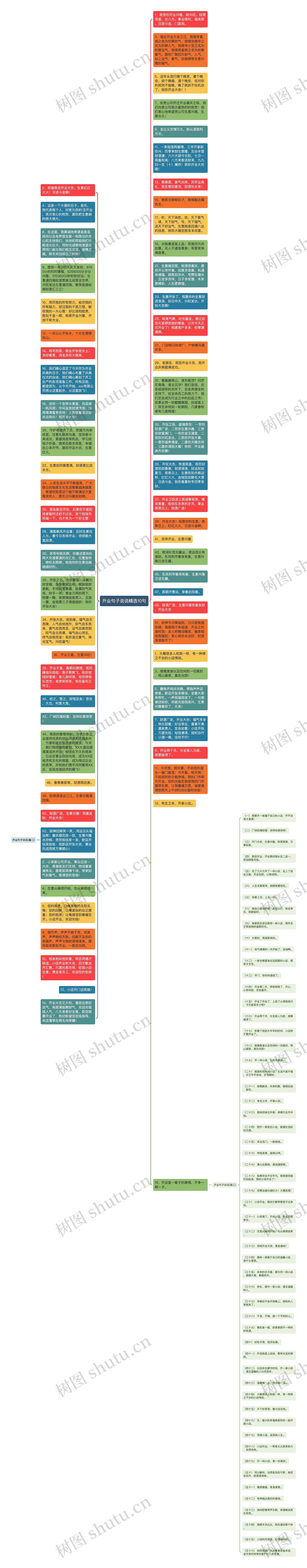 开业句子说说精选10句思维导图