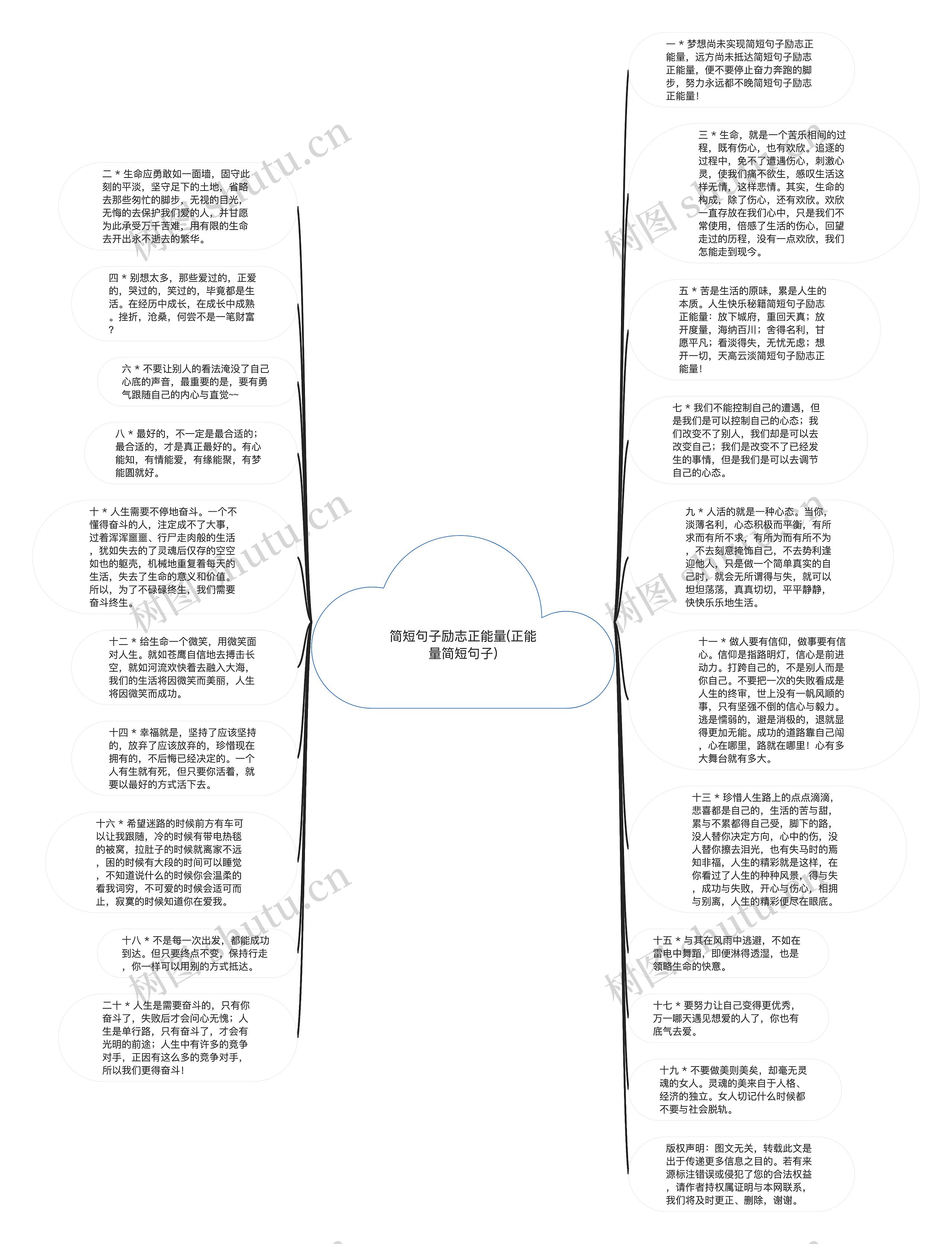 简短句子励志正能量(正能量简短句子)思维导图