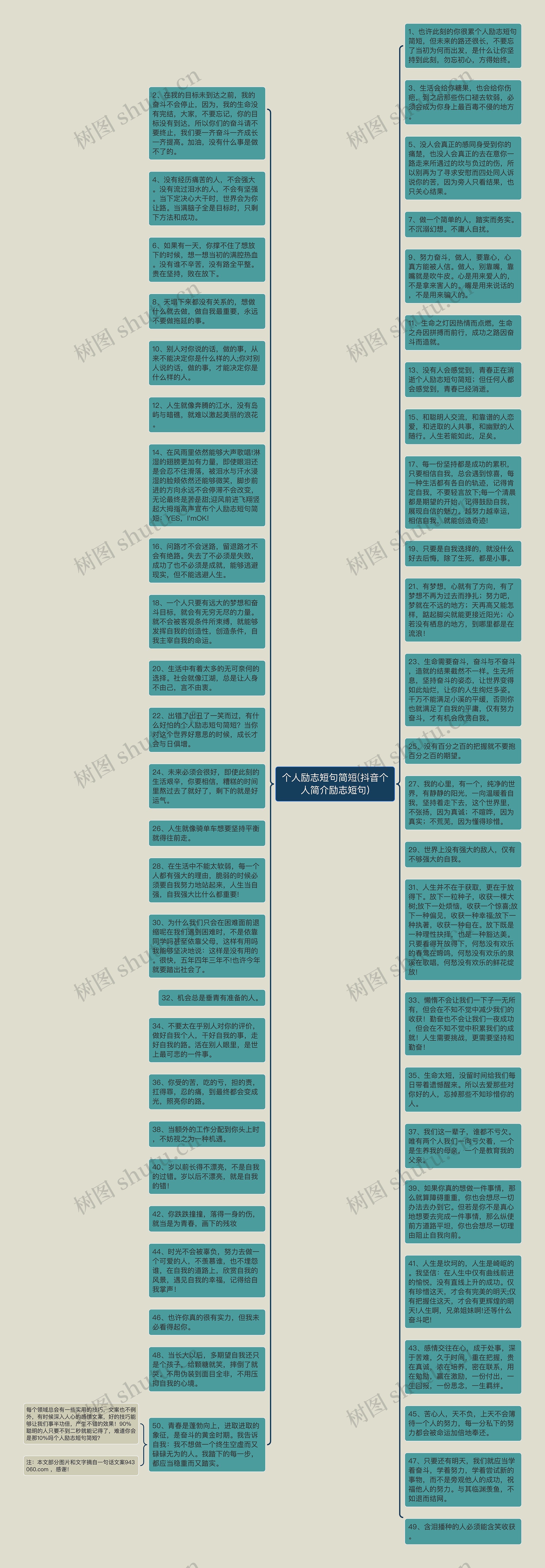 个人励志短句简短(抖音个人简介励志短句)思维导图