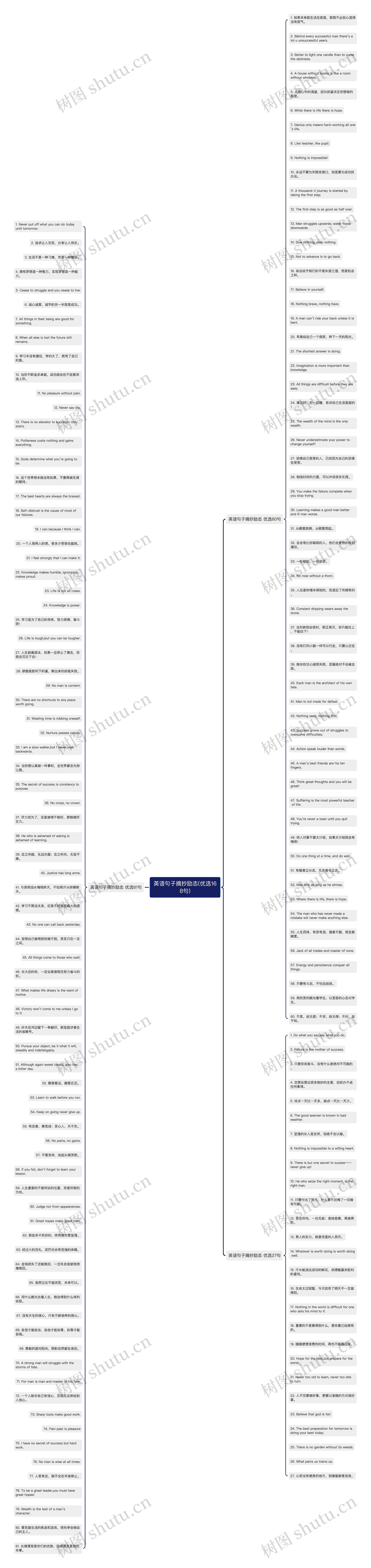 英语句子摘抄励志(优选168句)思维导图