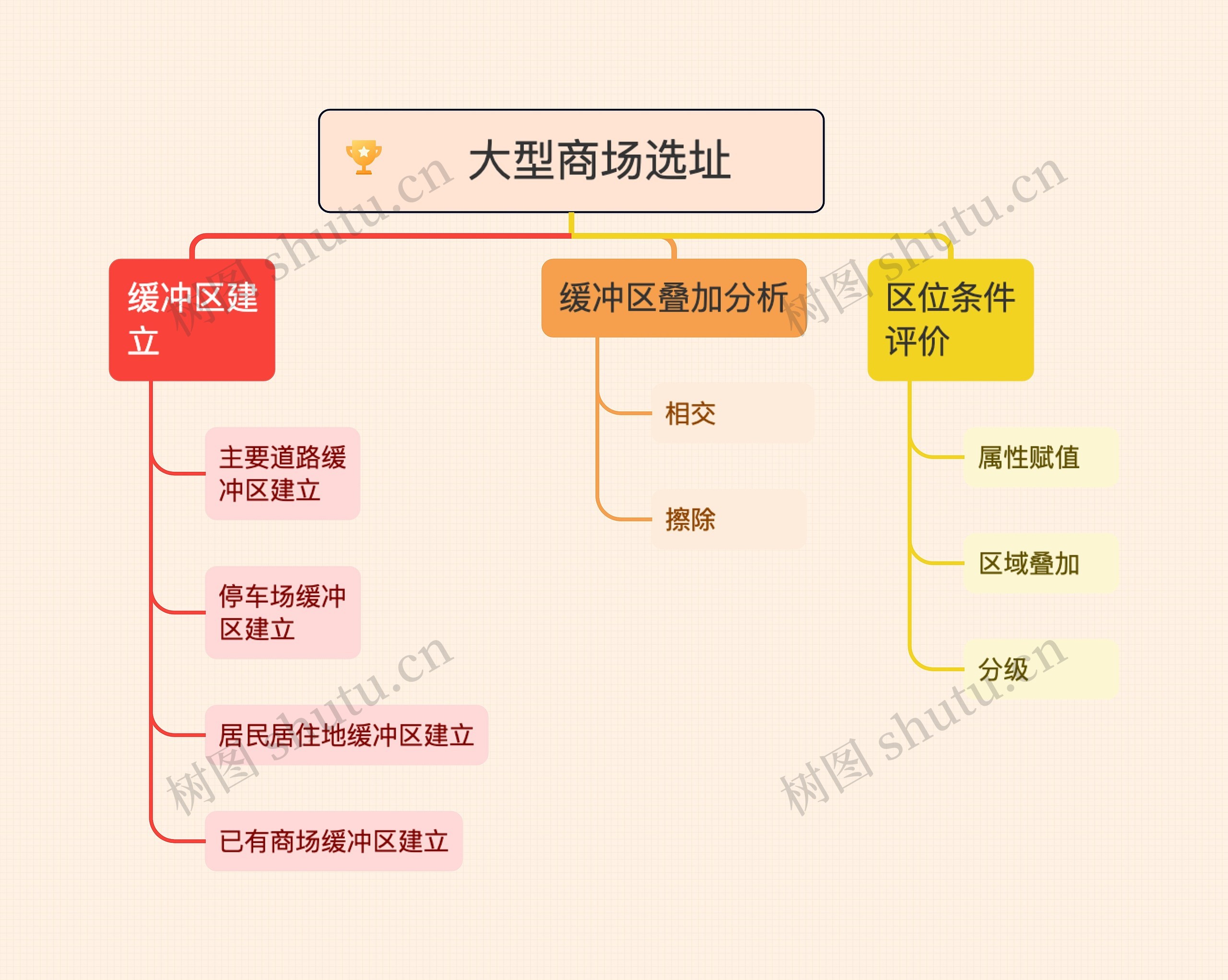 大型商场选址