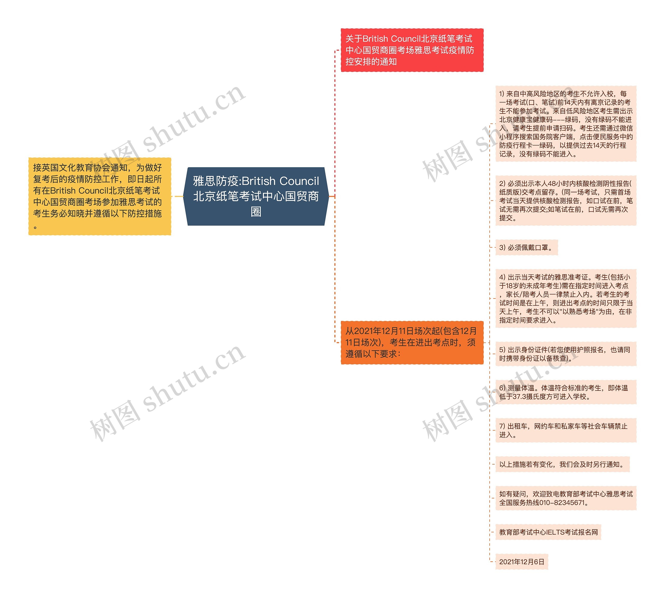 雅思防疫:British Council北京纸笔考试中心国贸商圈思维导图