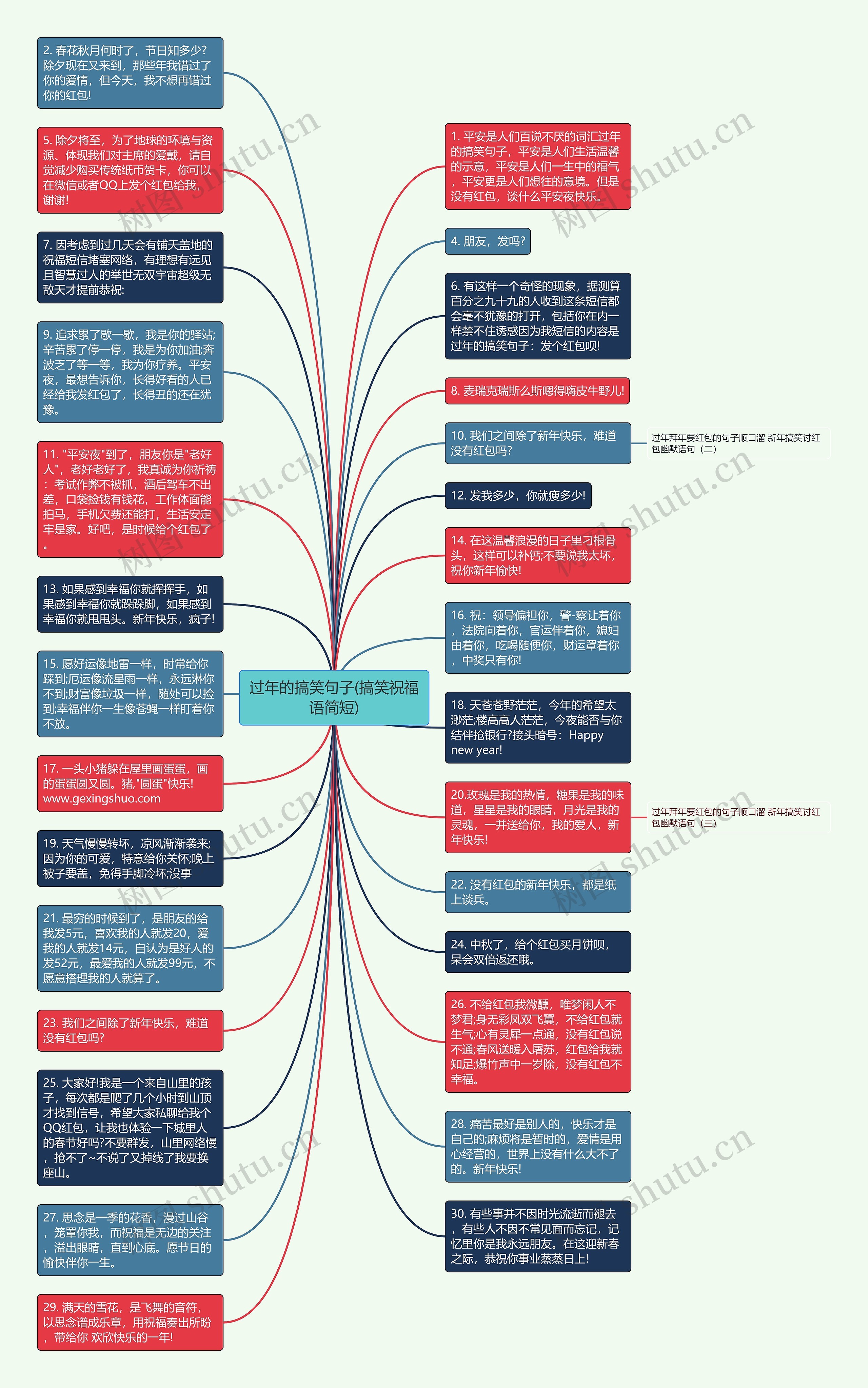 过年的搞笑句子(搞笑祝福语简短)思维导图