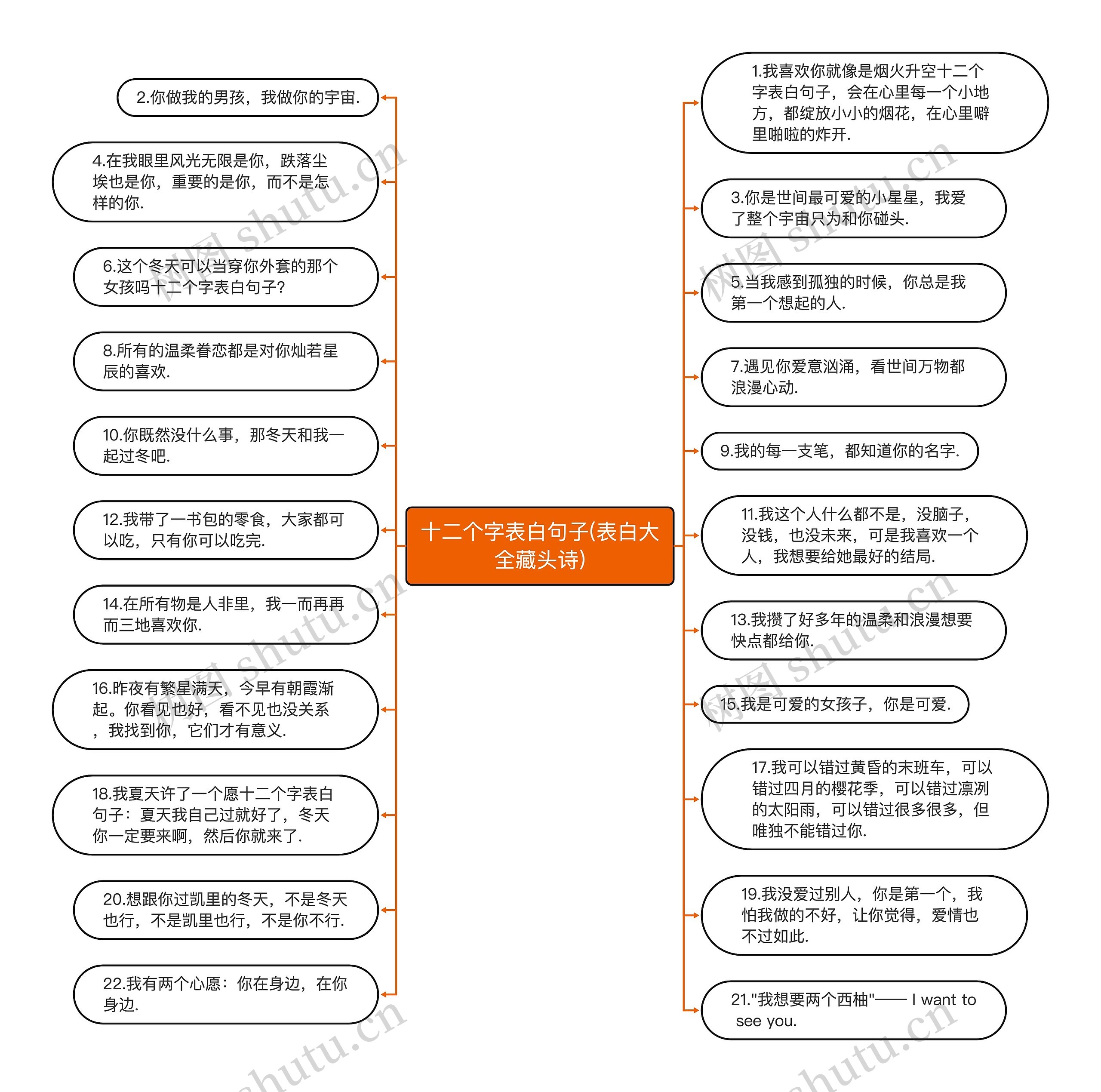 十二个字表白句子(表白大全藏头诗)思维导图