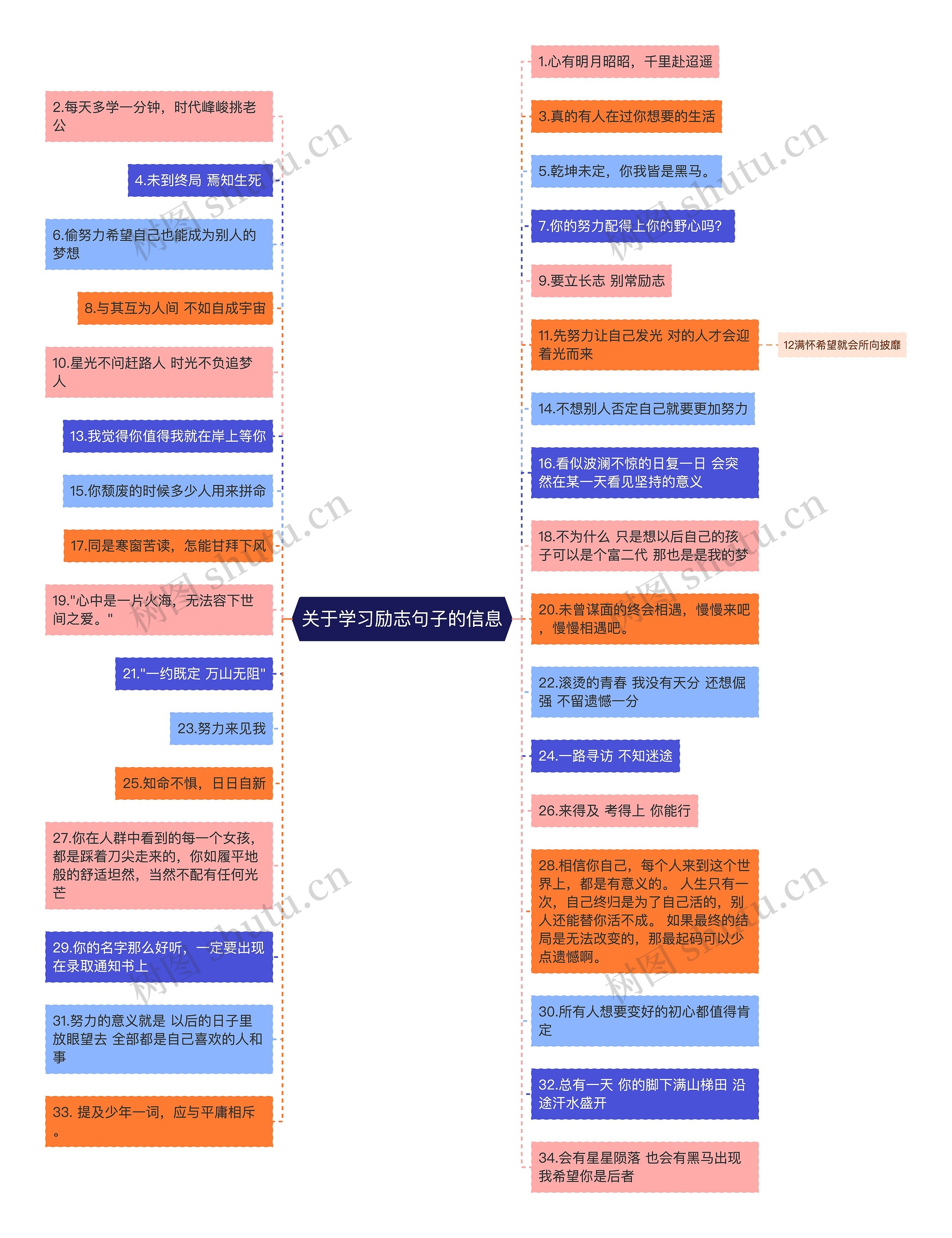 关于学习励志句子的信息思维导图