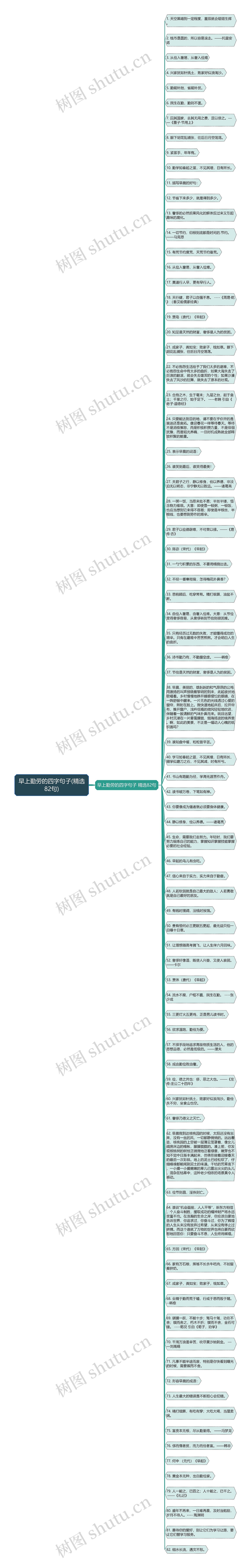 早上勤劳的四字句子(精选82句)思维导图