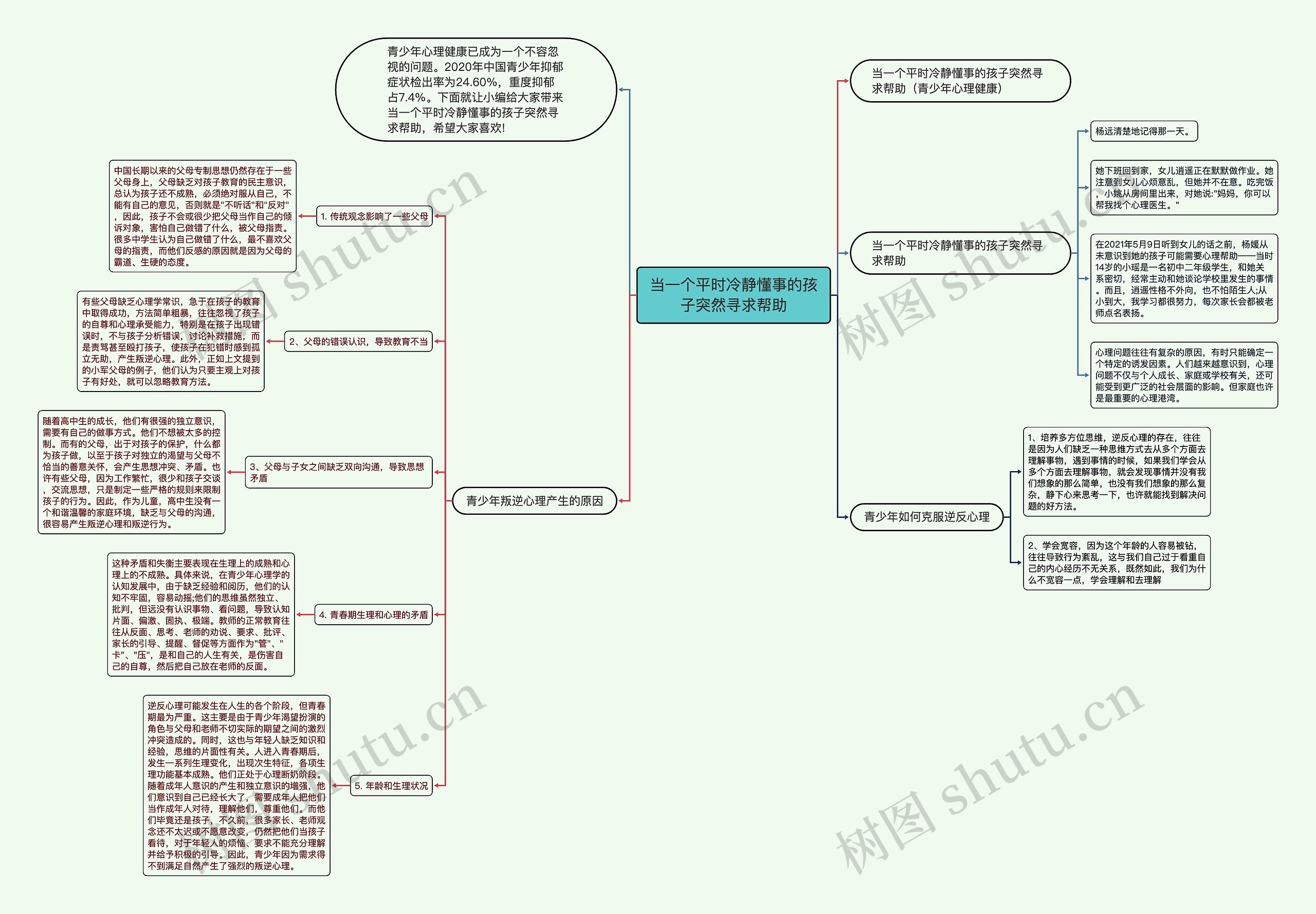 当一个平时冷静懂事的孩子突然寻求帮助思维导图