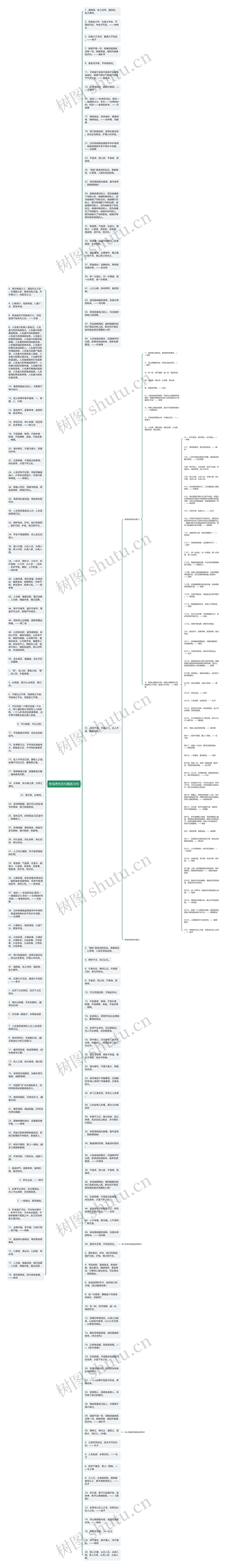 修身养性名句精选34句思维导图