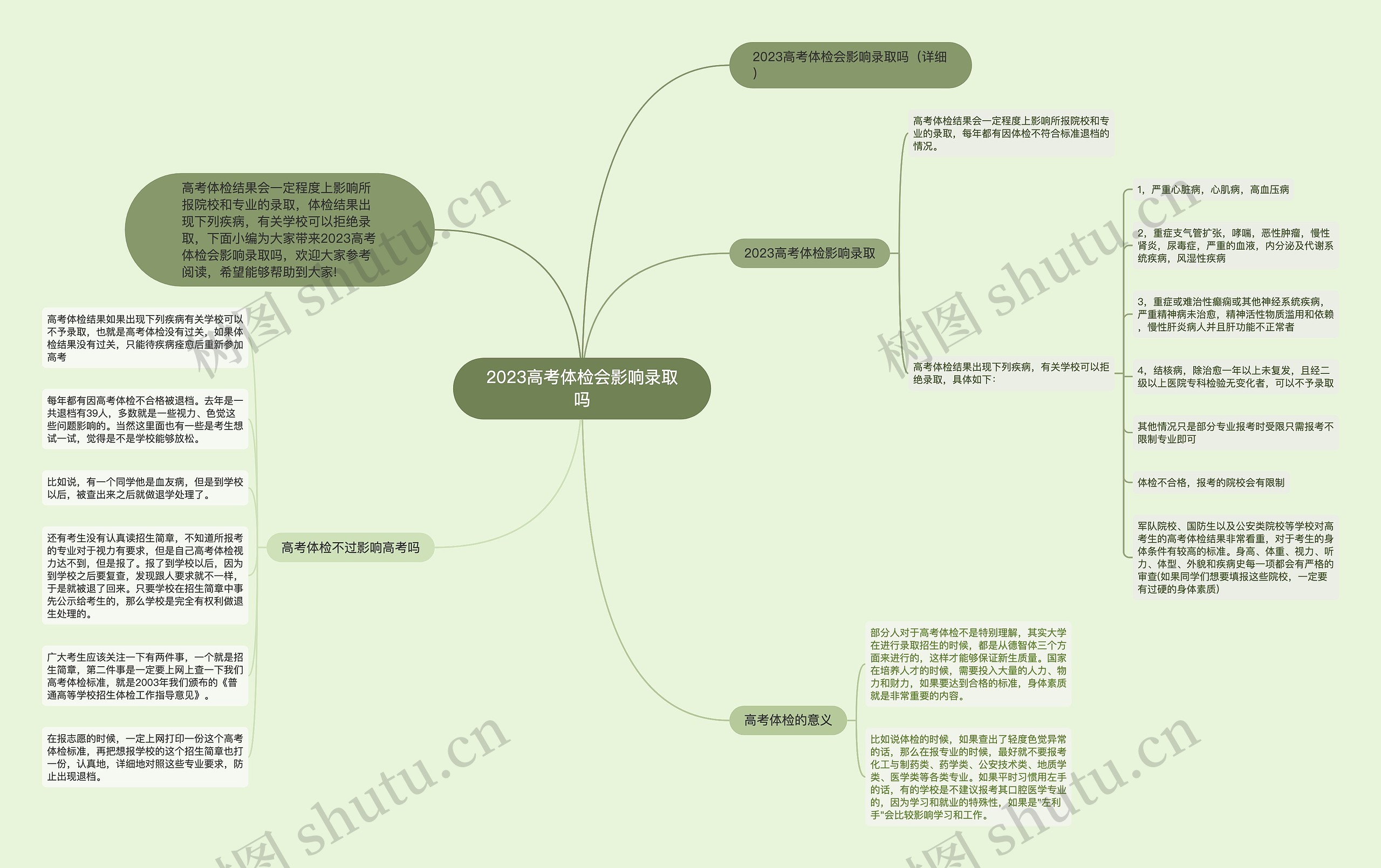 2023高考体检会影响录取吗思维导图