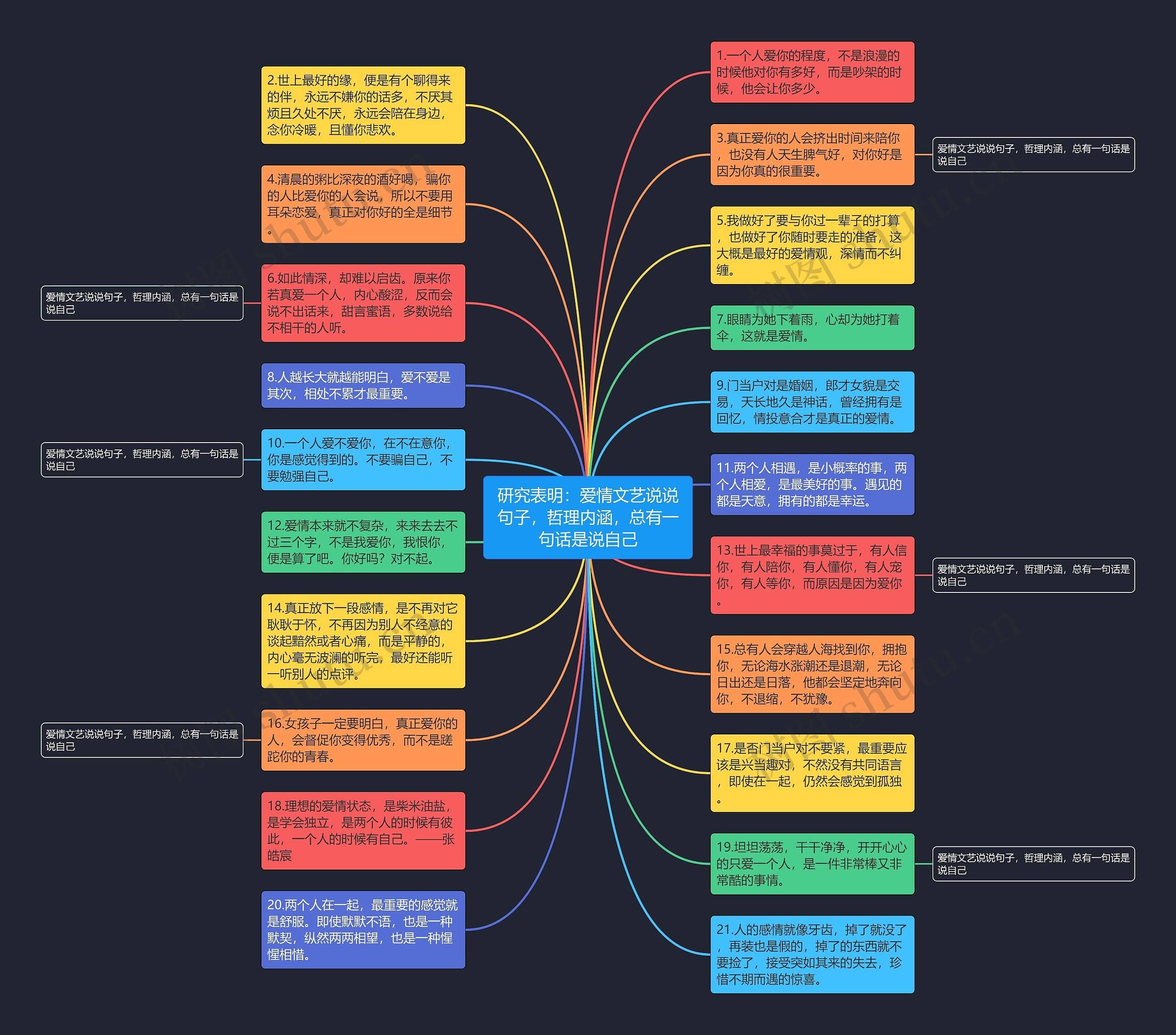 研究表明：爱情文艺说说句子，哲理内涵，总有一句话是说自己思维导图
