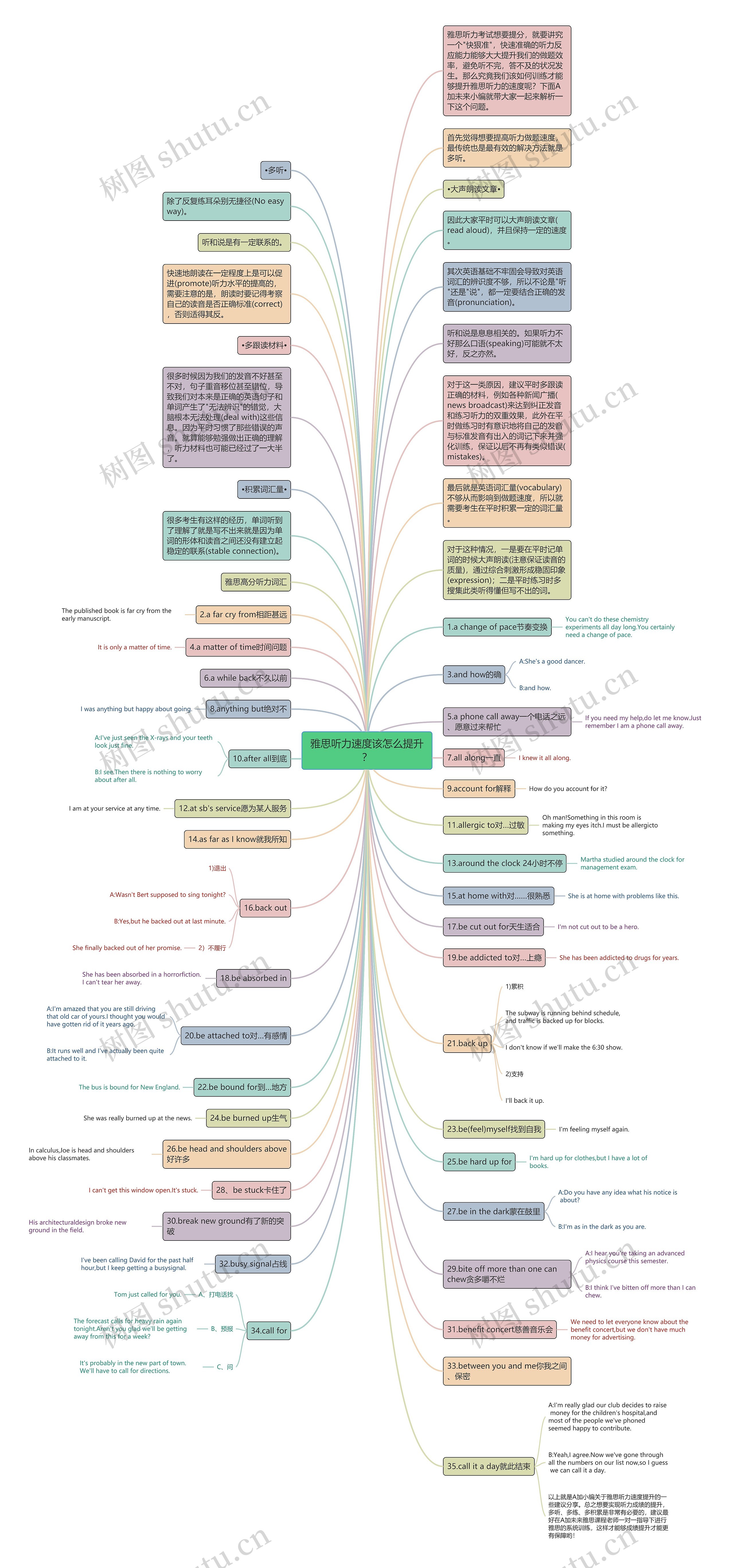 雅思听力速度该怎么提升？思维导图