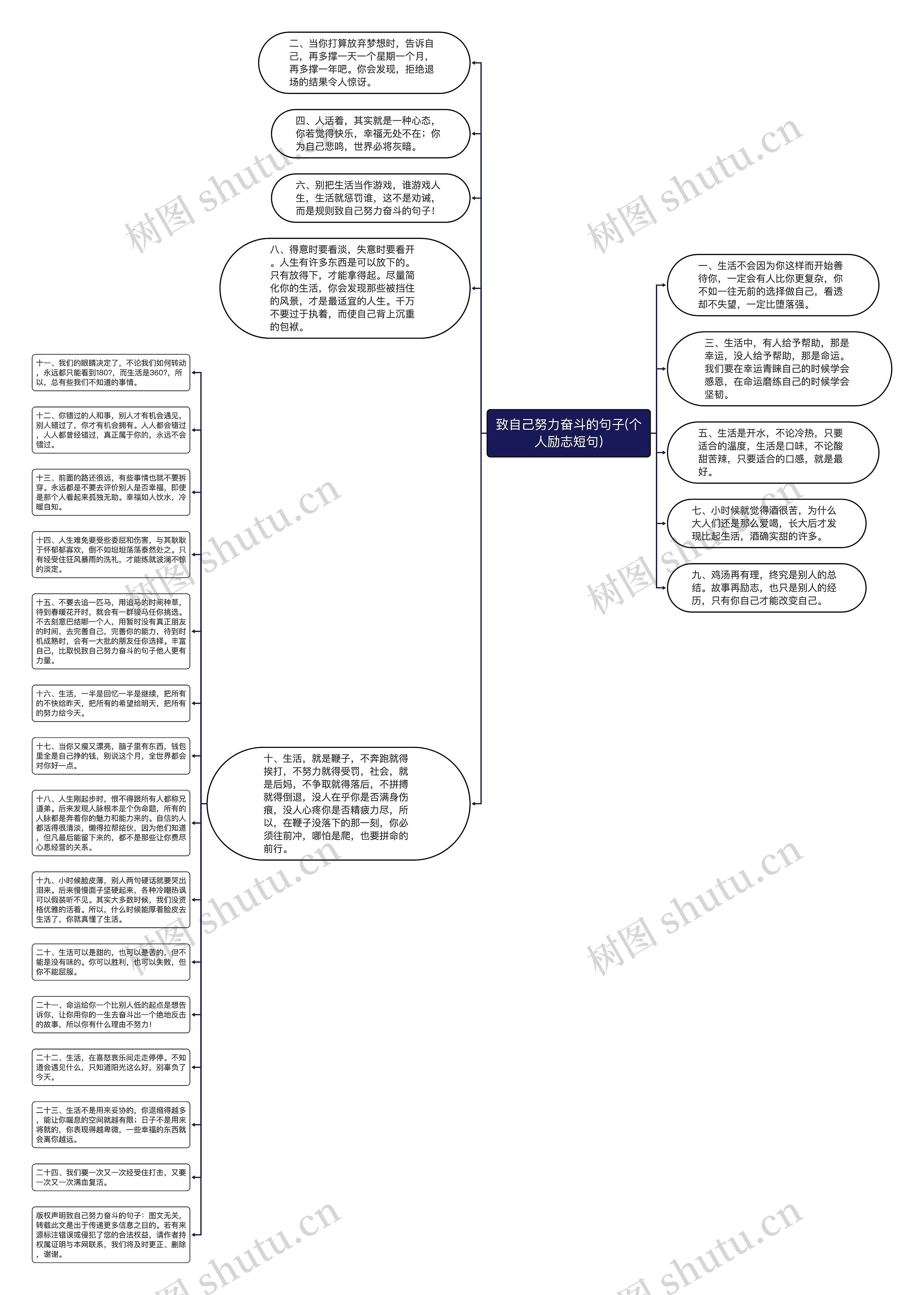 致自己努力奋斗的句子(个人励志短句)思维导图