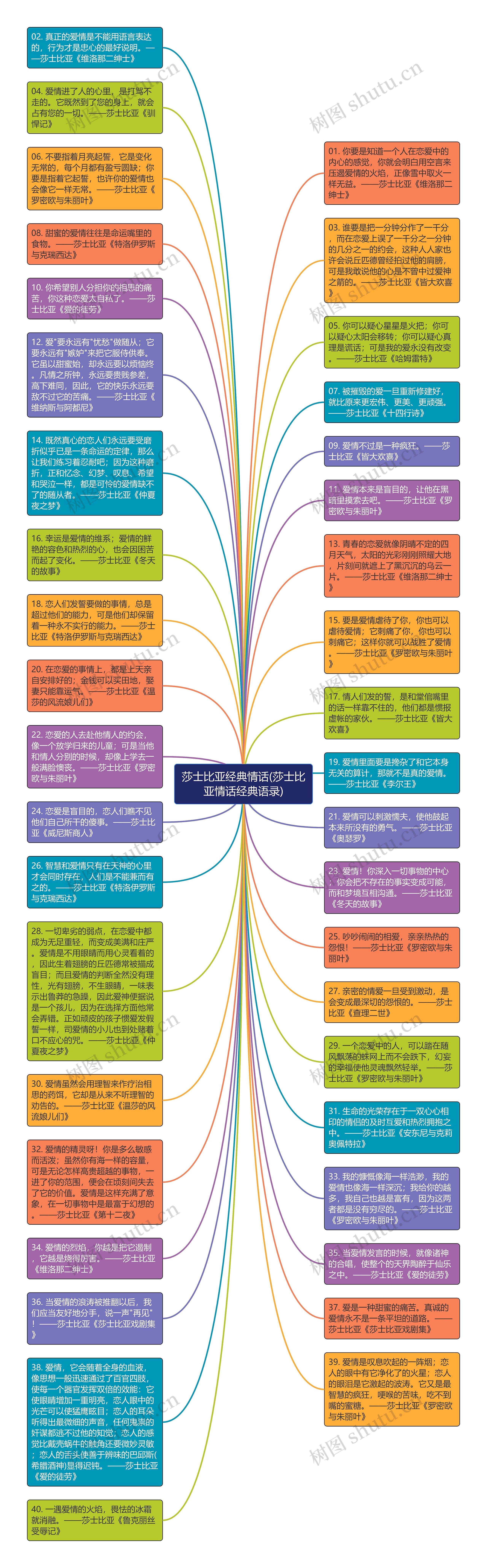 莎士比亚经典情话(莎士比亚情话经典语录)思维导图