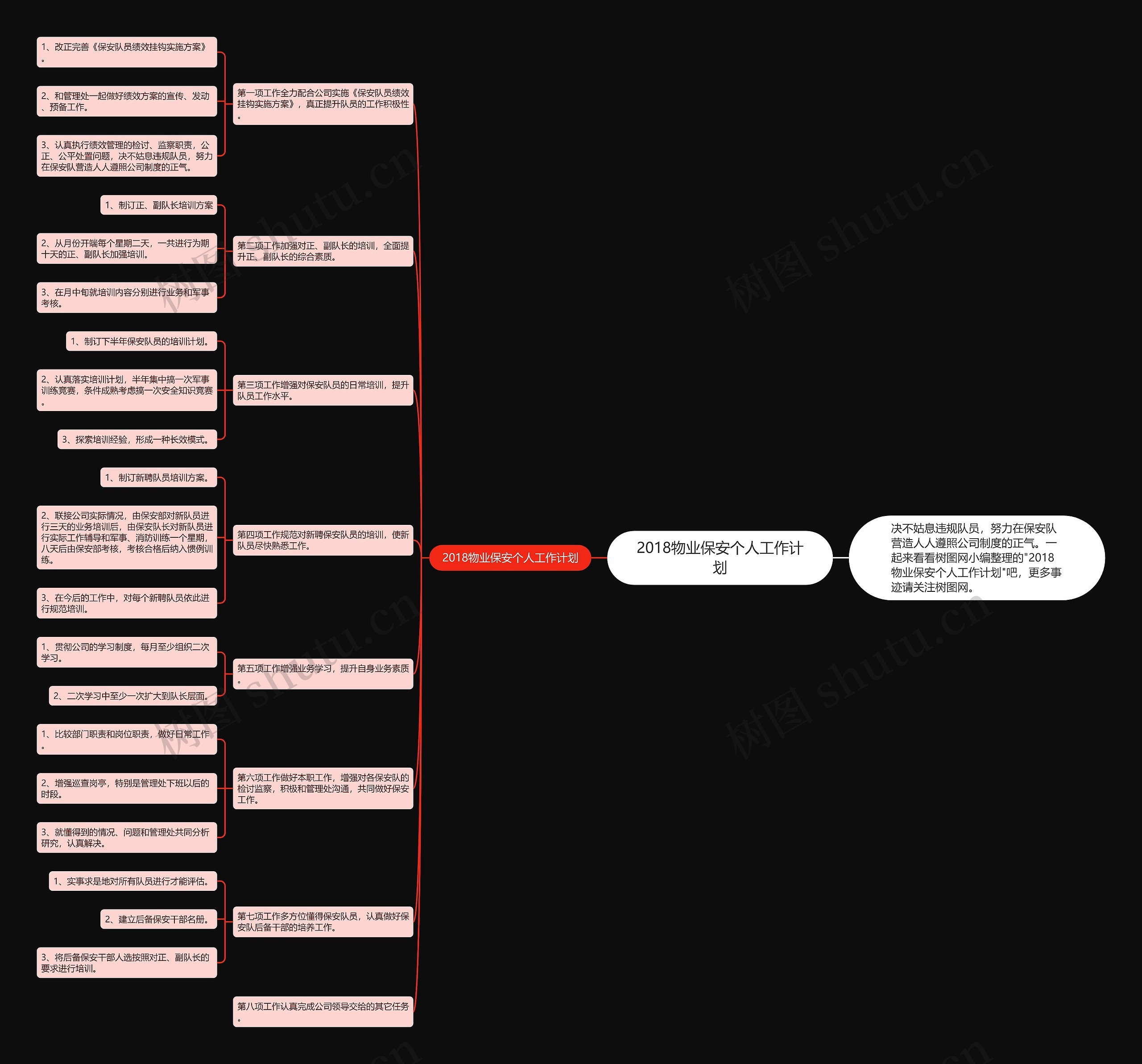 2018物业保安个人工作计划思维导图