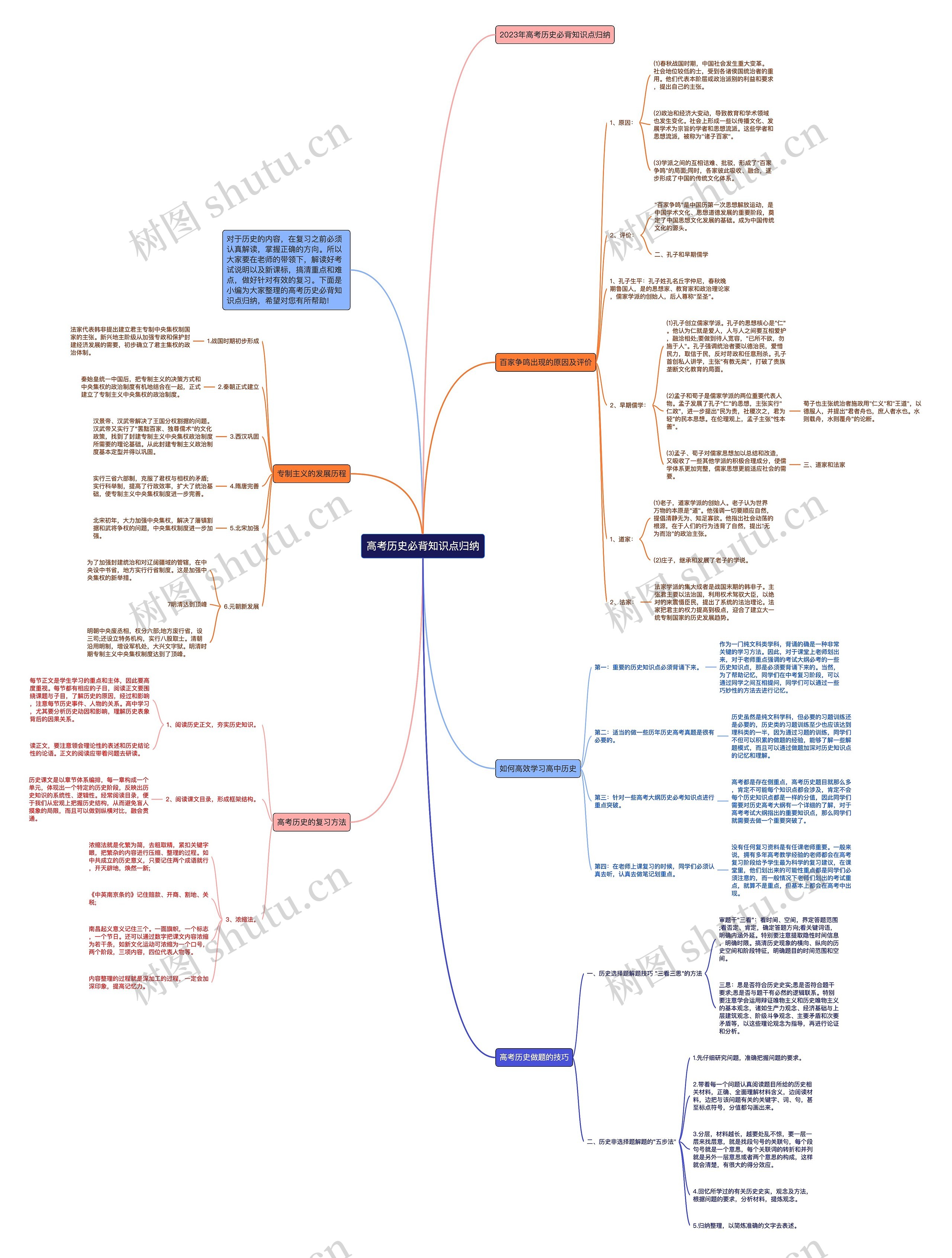 高考历史必背知识点归纳思维导图