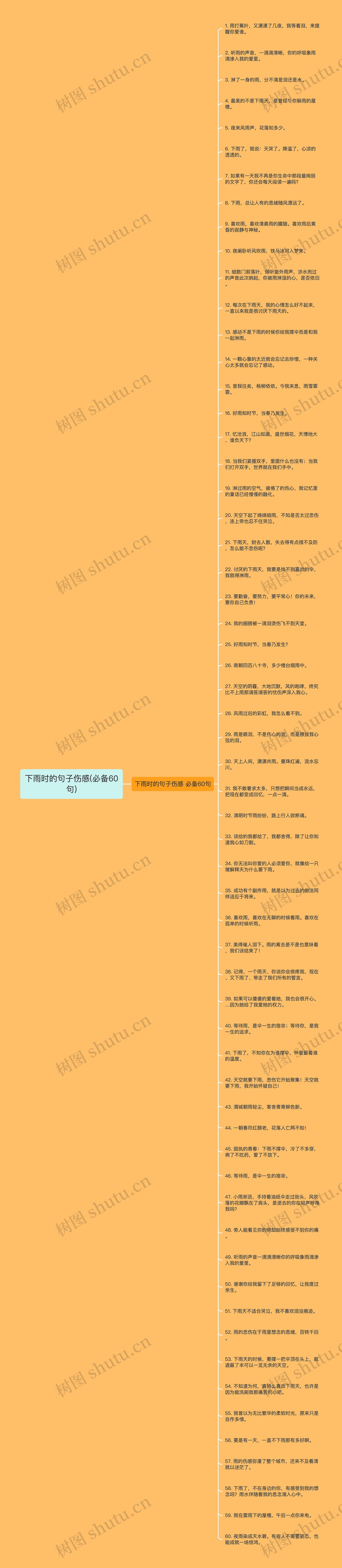 下雨时的句子伤感(必备60句)思维导图