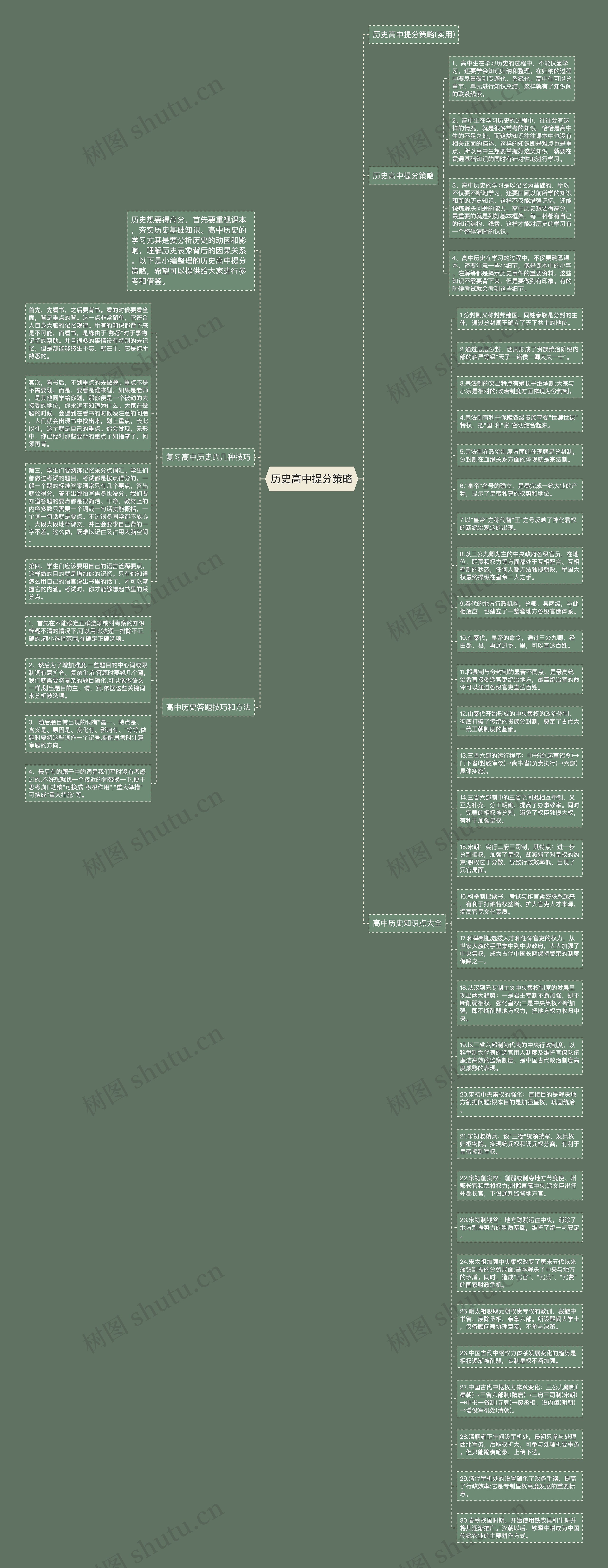 历史高中提分策略思维导图