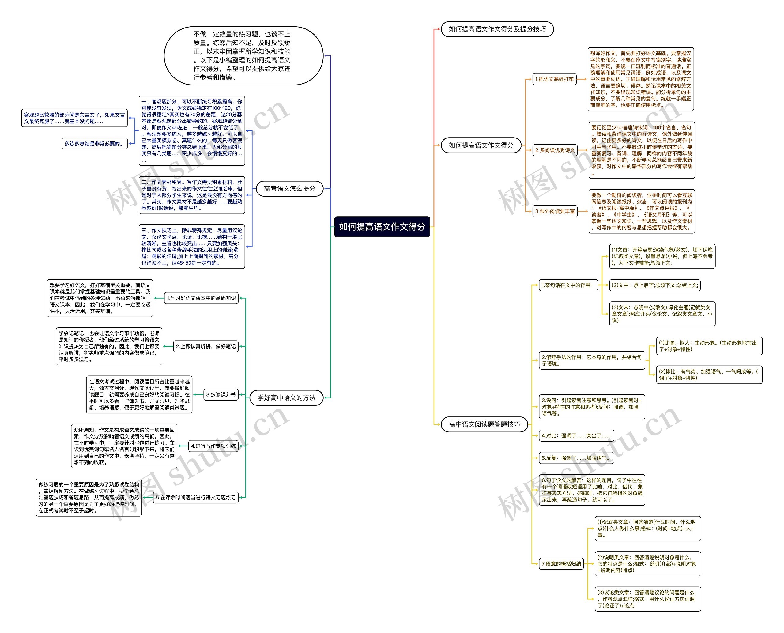如何提高语文作文得分思维导图