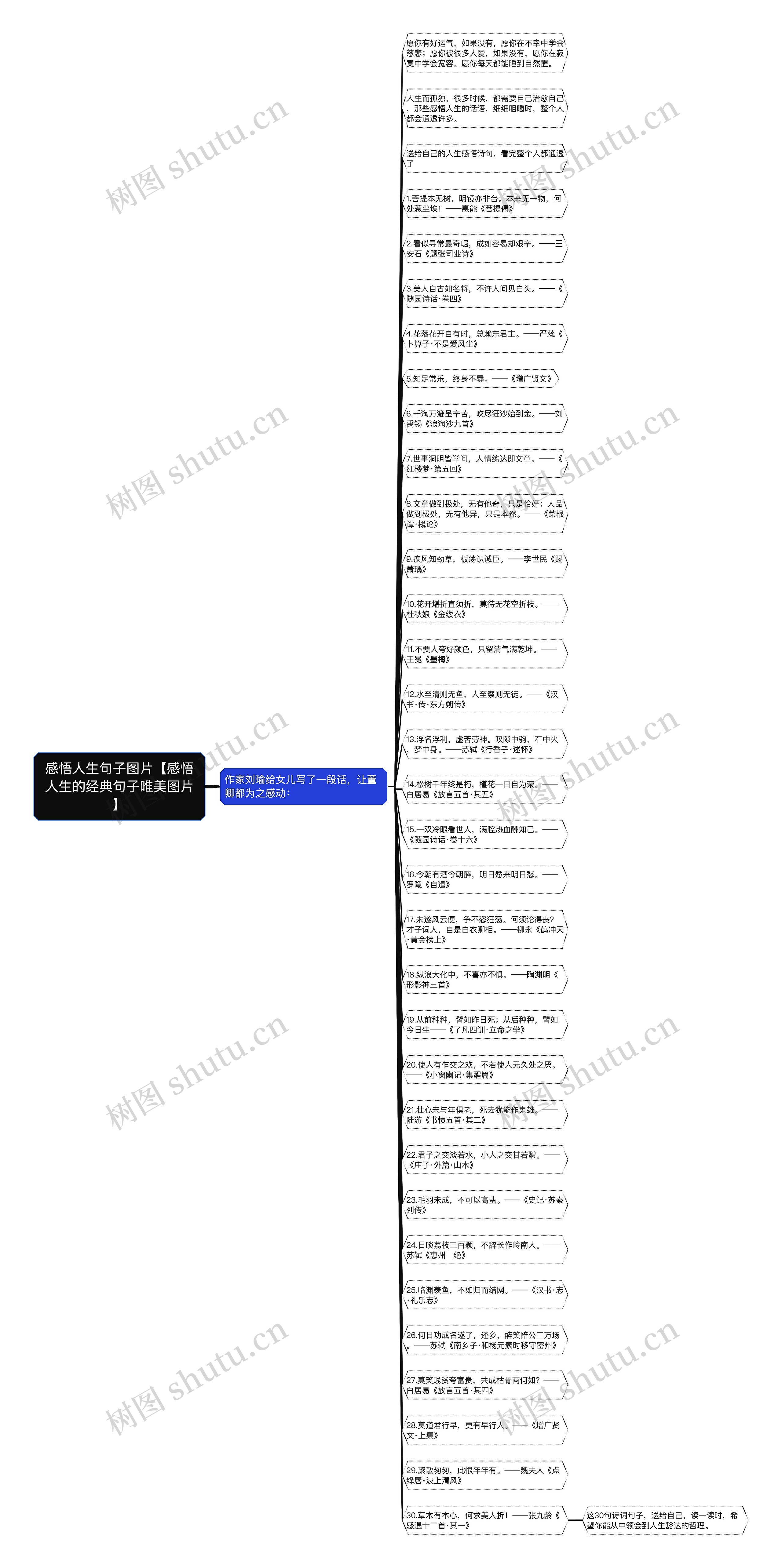 感悟人生句子图片【感悟人生的经典句子唯美图片】思维导图