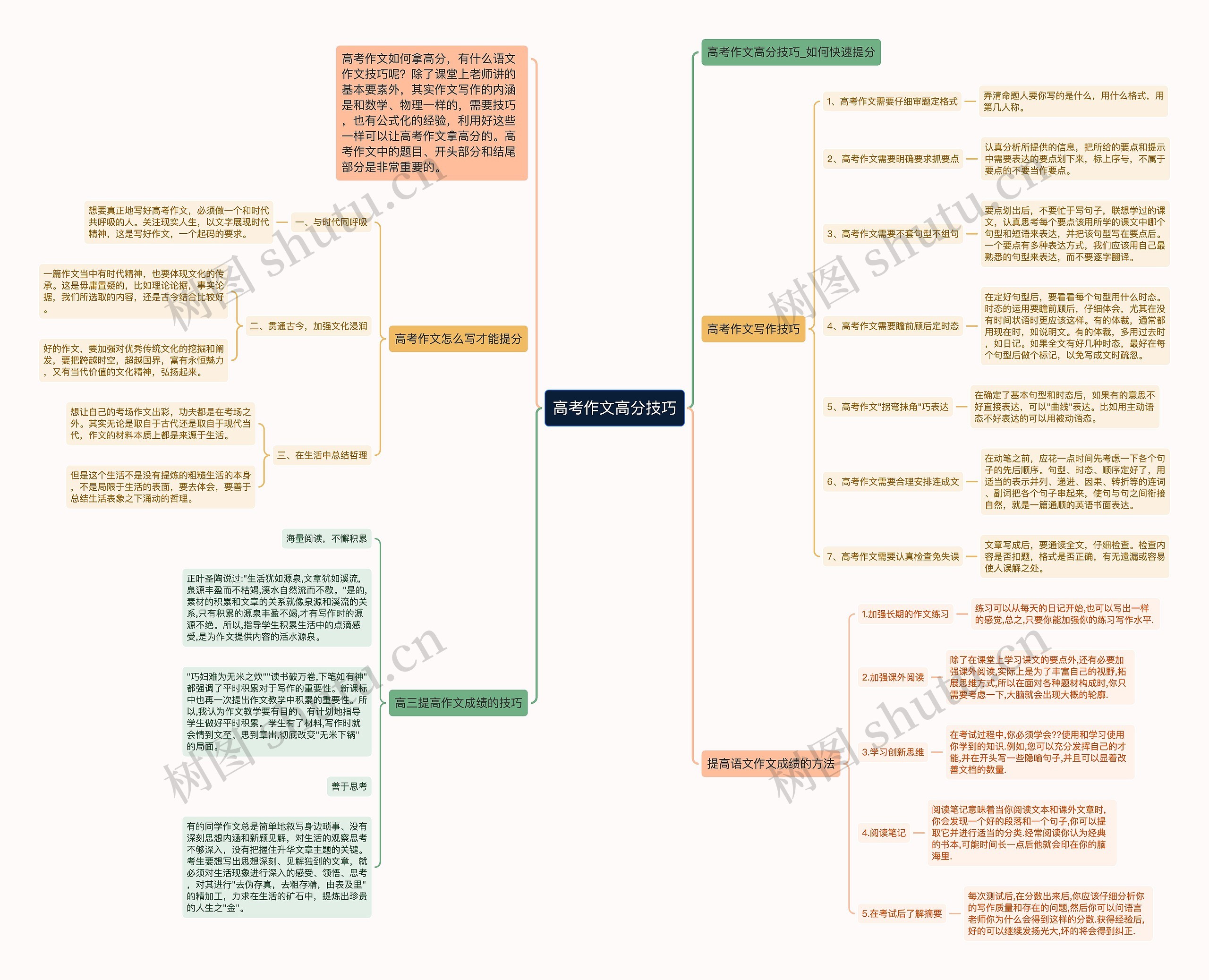 高考作文高分技巧思维导图