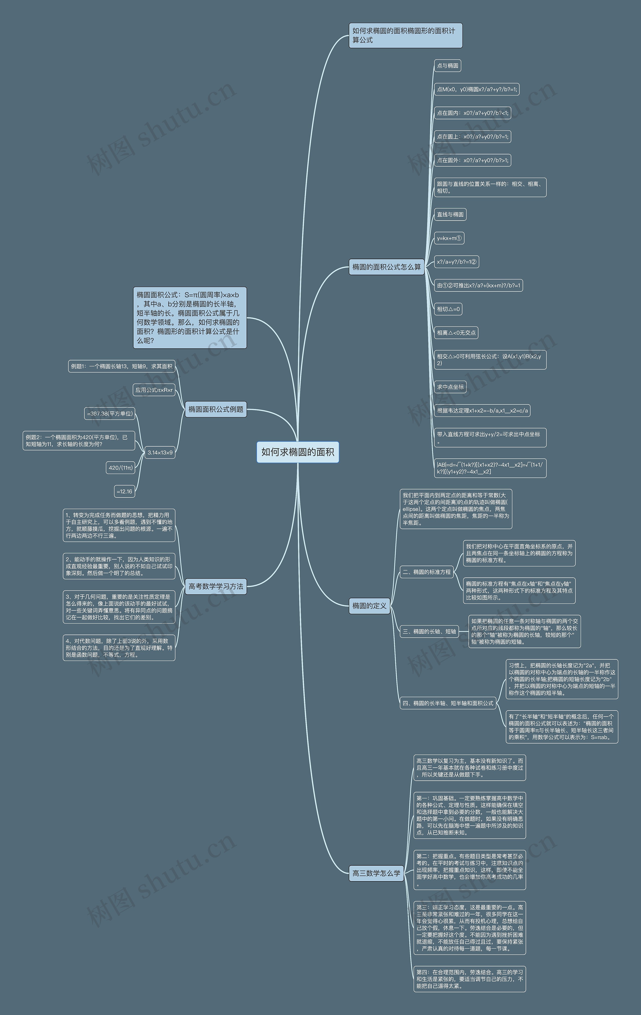 如何求椭圆的面积思维导图