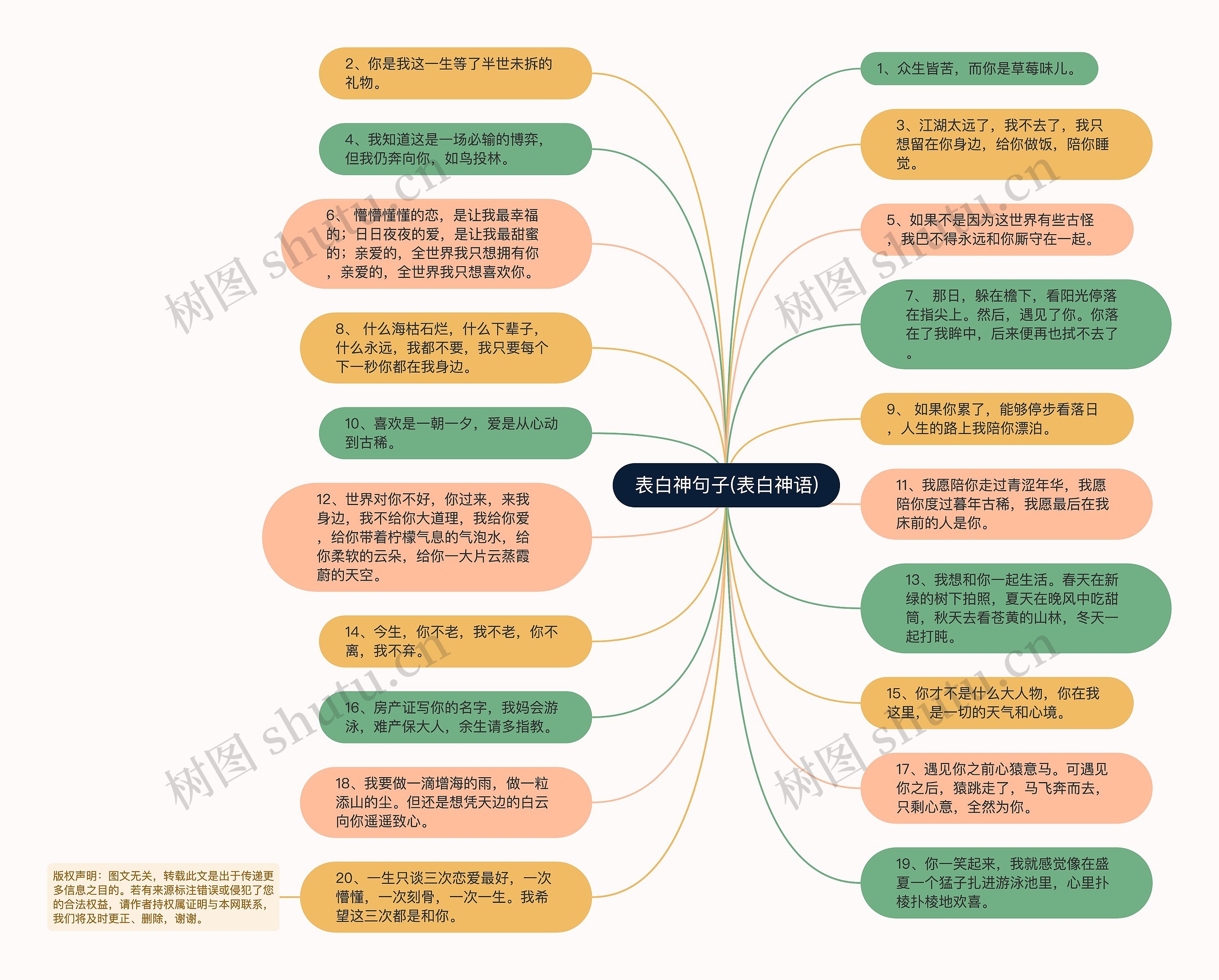 表白神句子(表白神语)思维导图