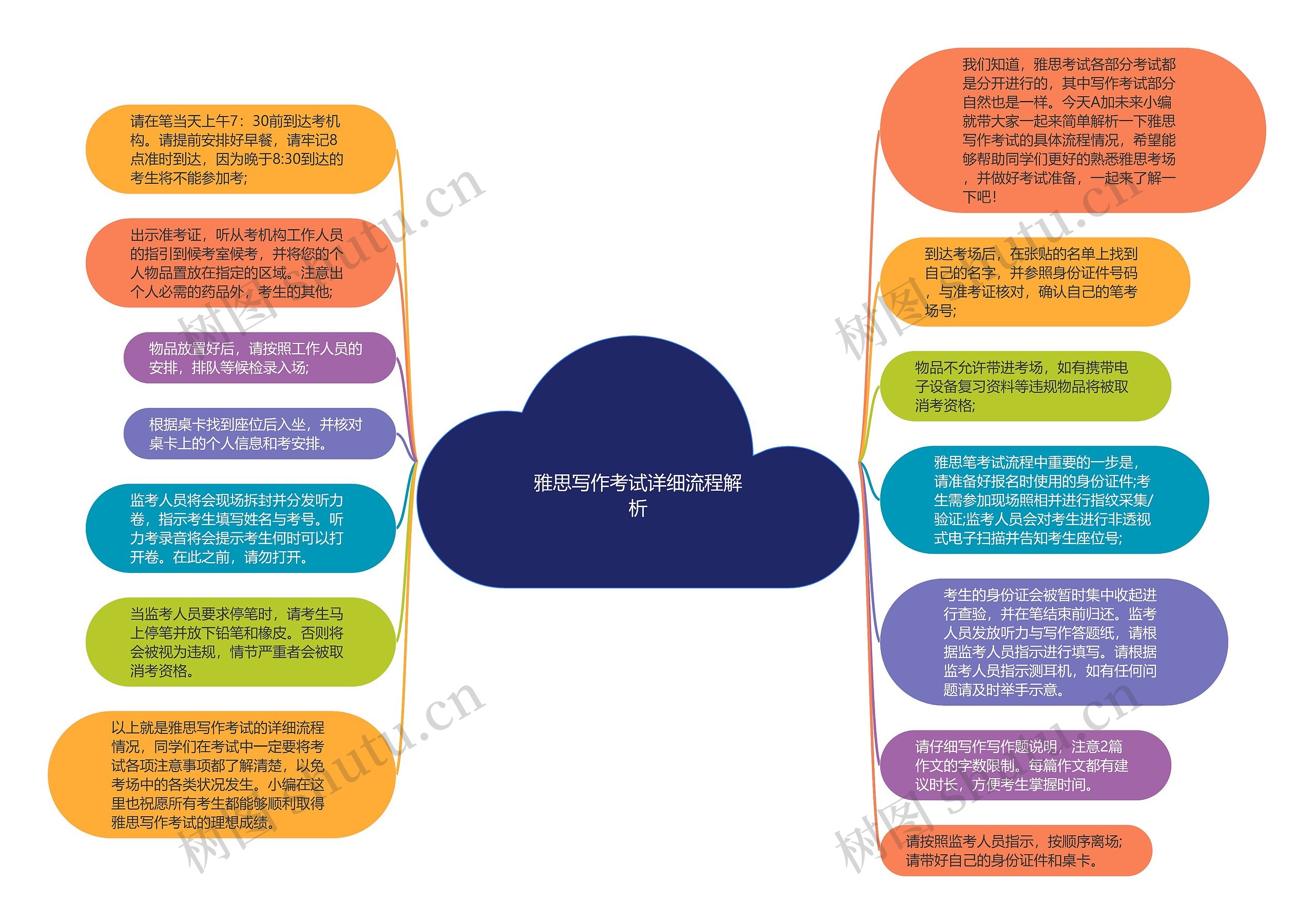 雅思写作考试详细流程解析