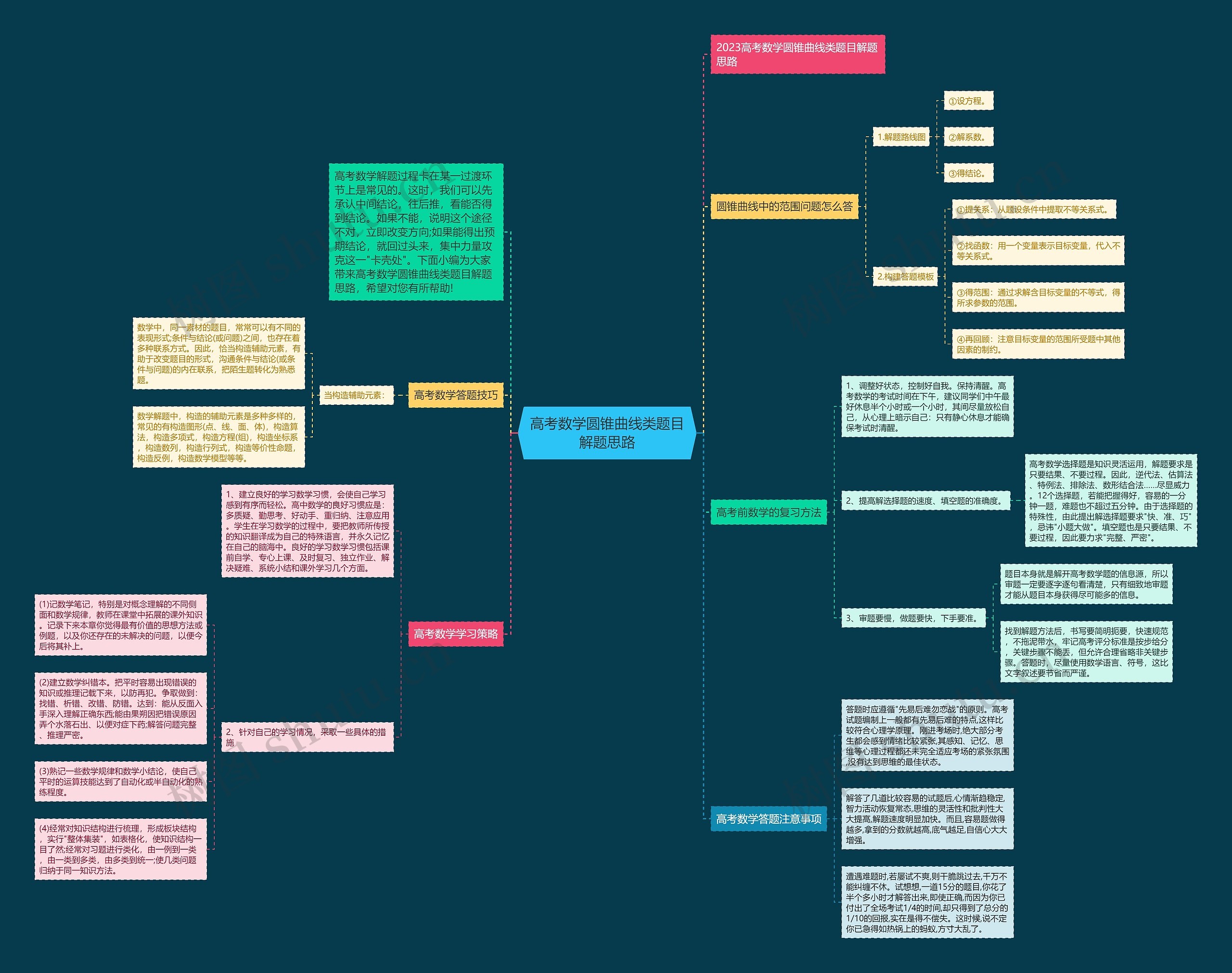 高考数学圆锥曲线类题目解题思路思维导图