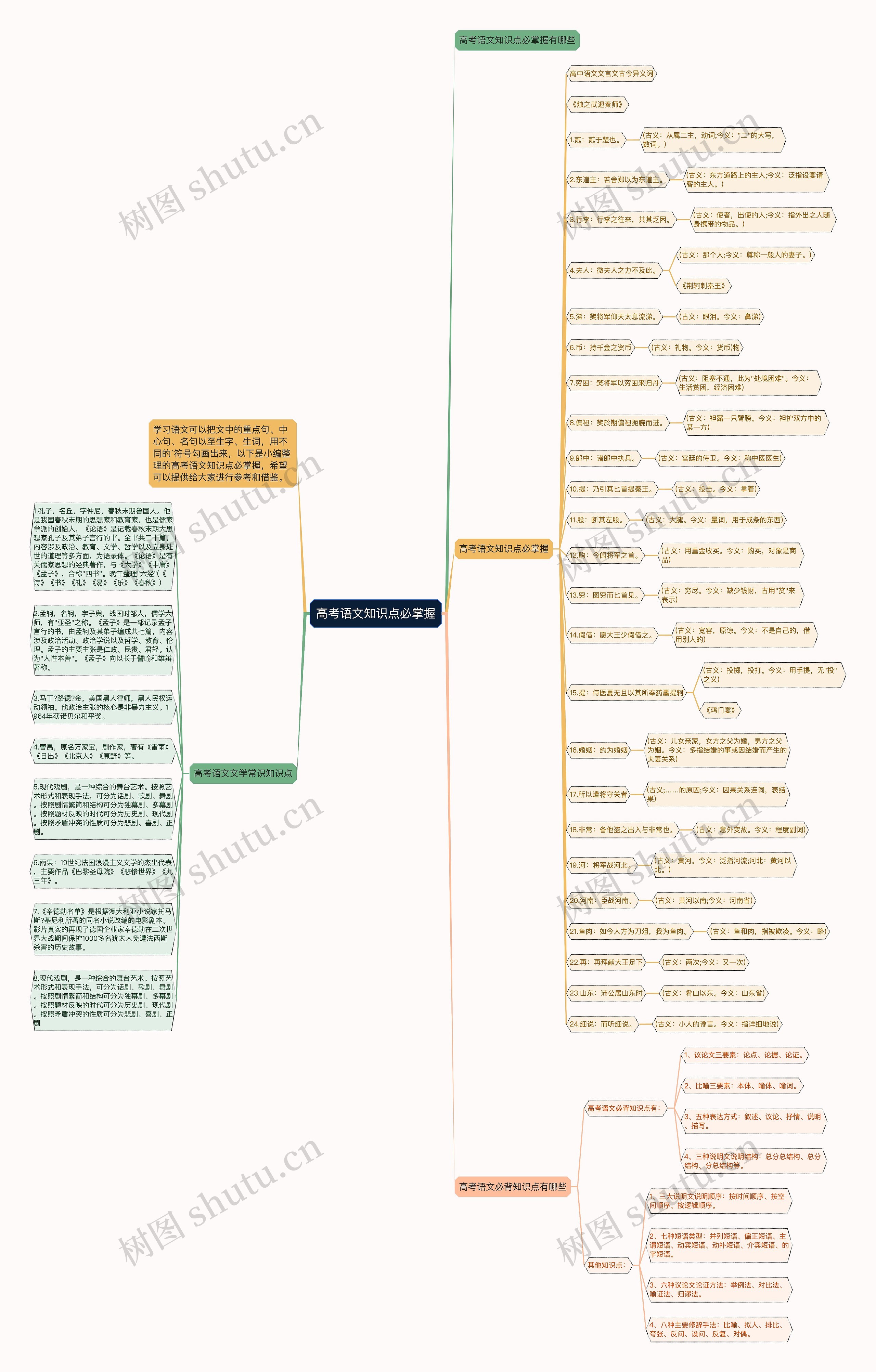 高考语文知识点必掌握思维导图