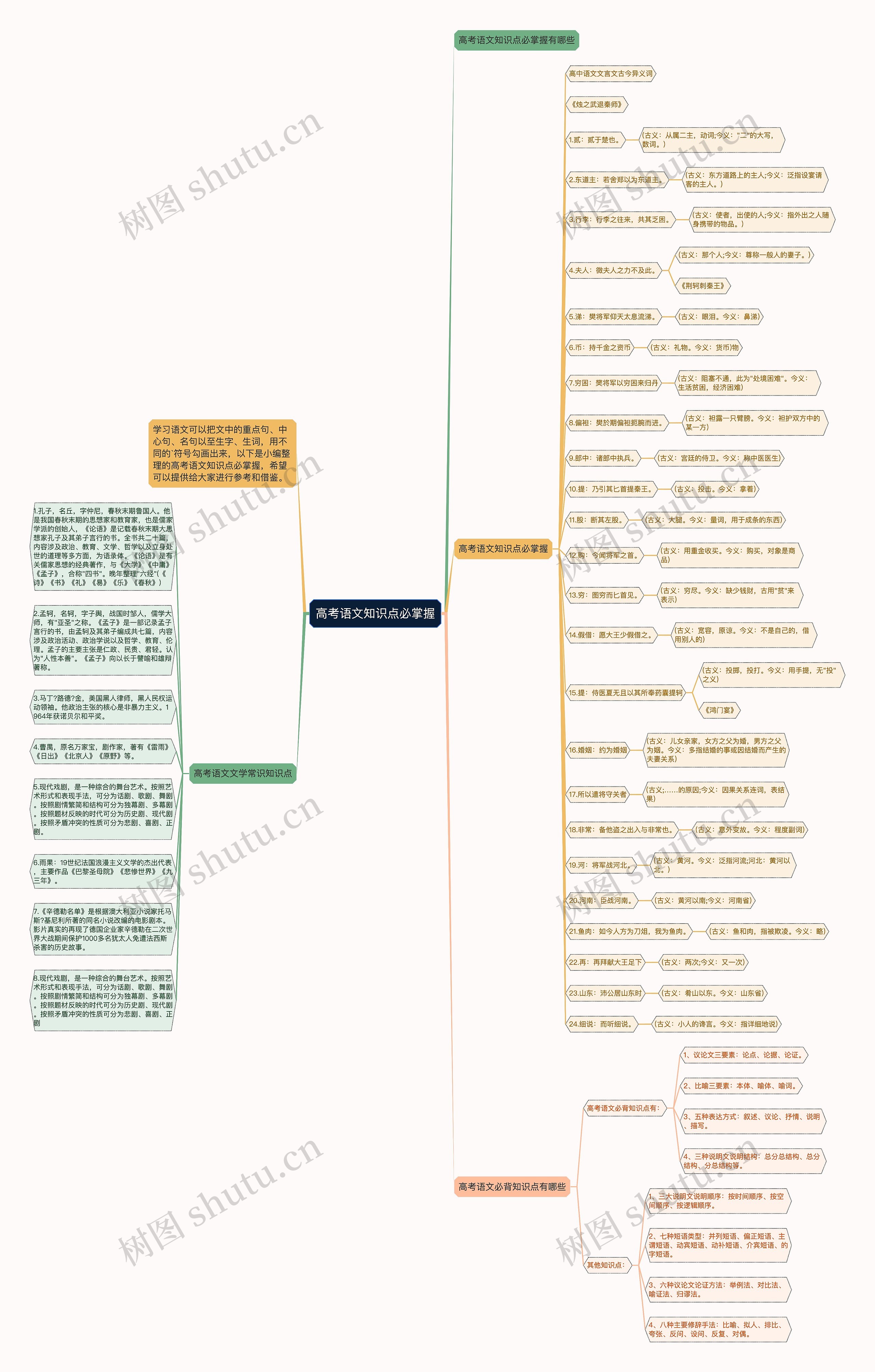 高考语文知识点必掌握思维导图高清图 高考语文知识点必掌握思维导图