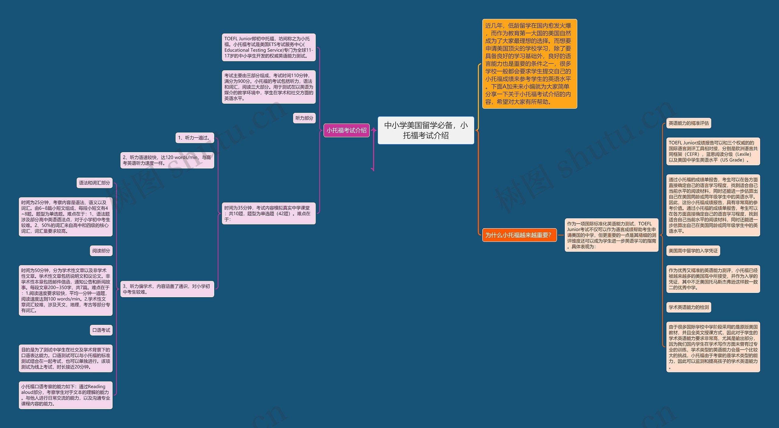 中小学美国留学必备，小托福考试介绍思维导图