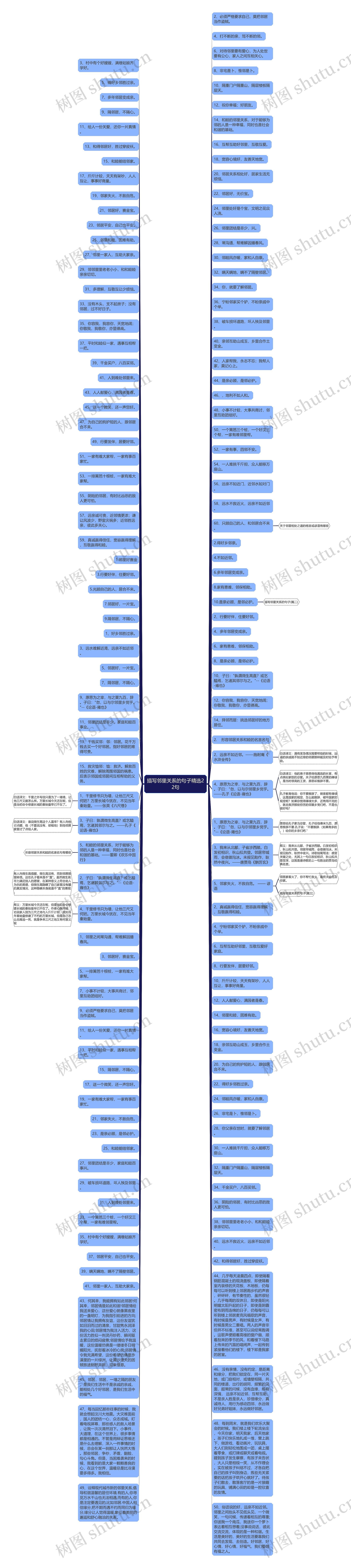 描写邻里关系的句子精选22句思维导图高清图 描写邻里关系的句子精选22句思维导图