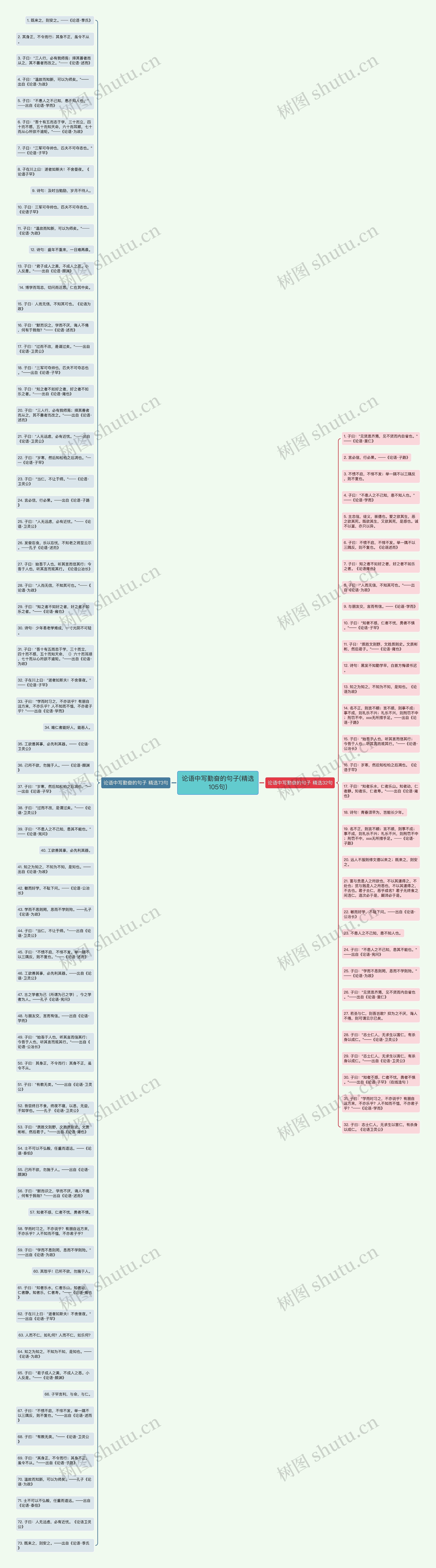 论语中写勤奋的句子(精选105句)思维导图