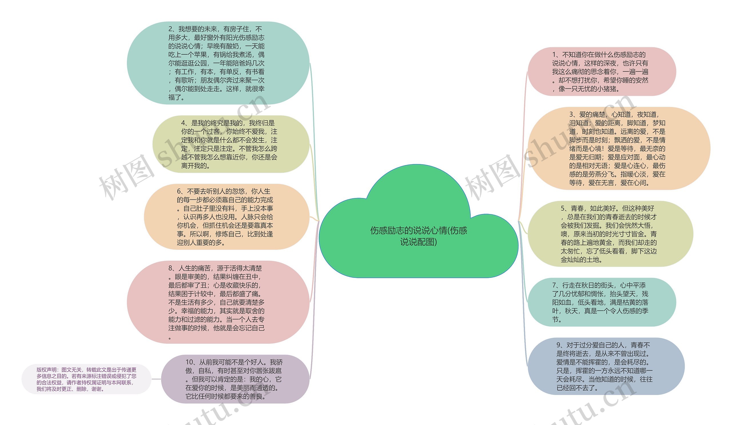 伤感励志的说说心情(伤感说说配图)思维导图