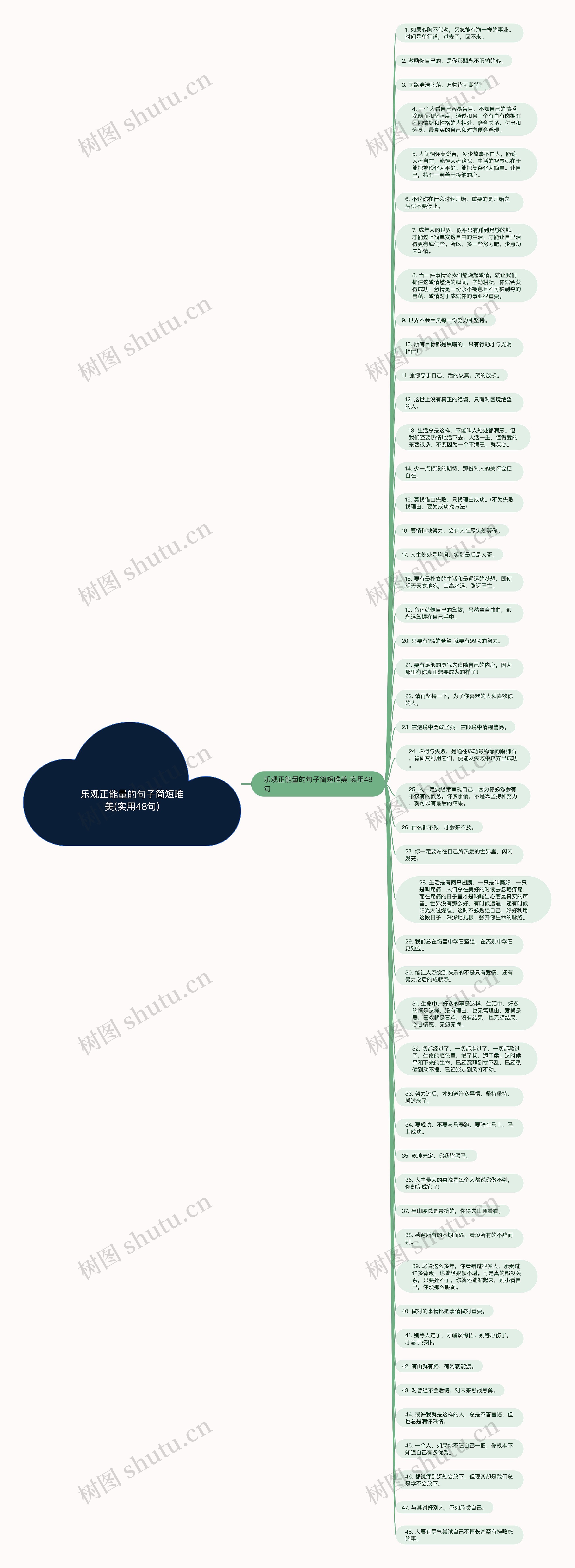 乐观正能量的句子简短唯美(实用48句)思维导图