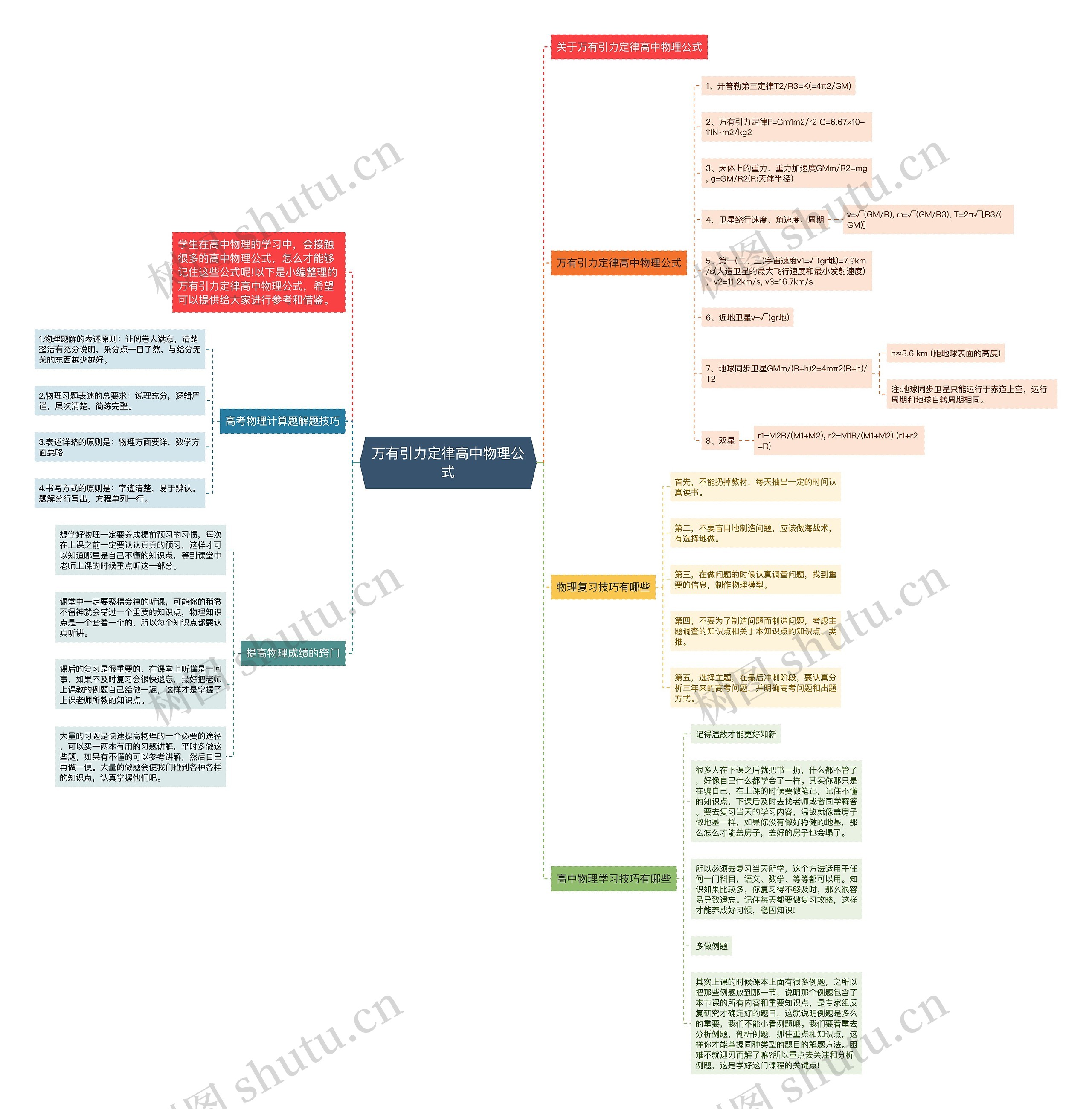 万有引力定律高中物理公式思维导图