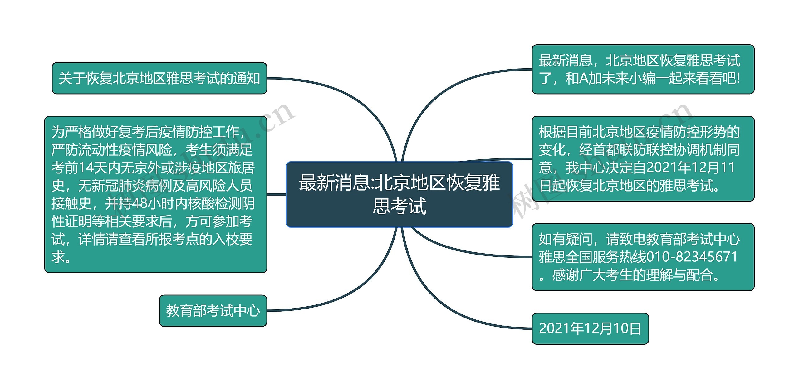 最新消息:北京地区恢复雅思考试思维导图