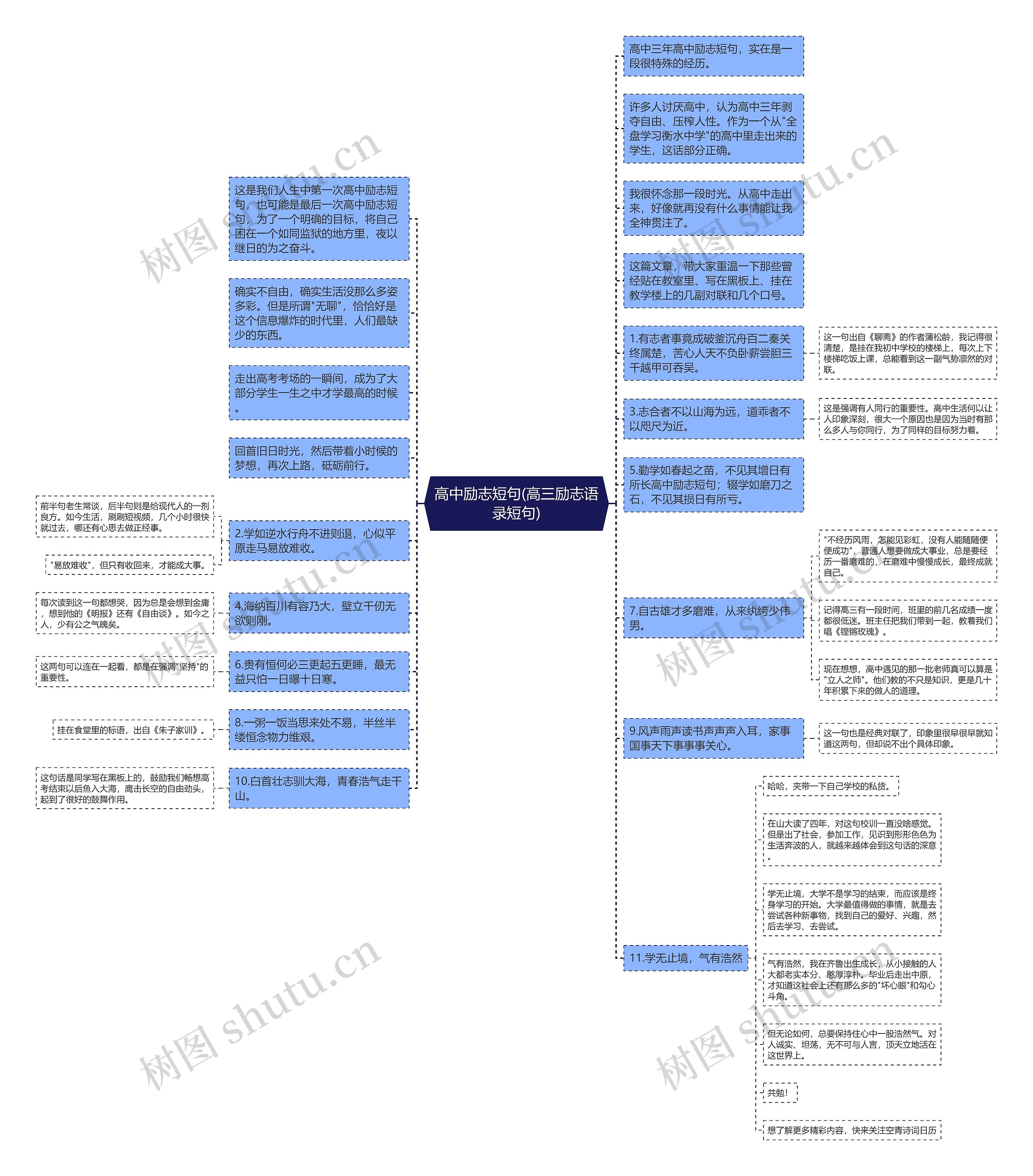 高中励志短句(高三励志语录短句)思维导图