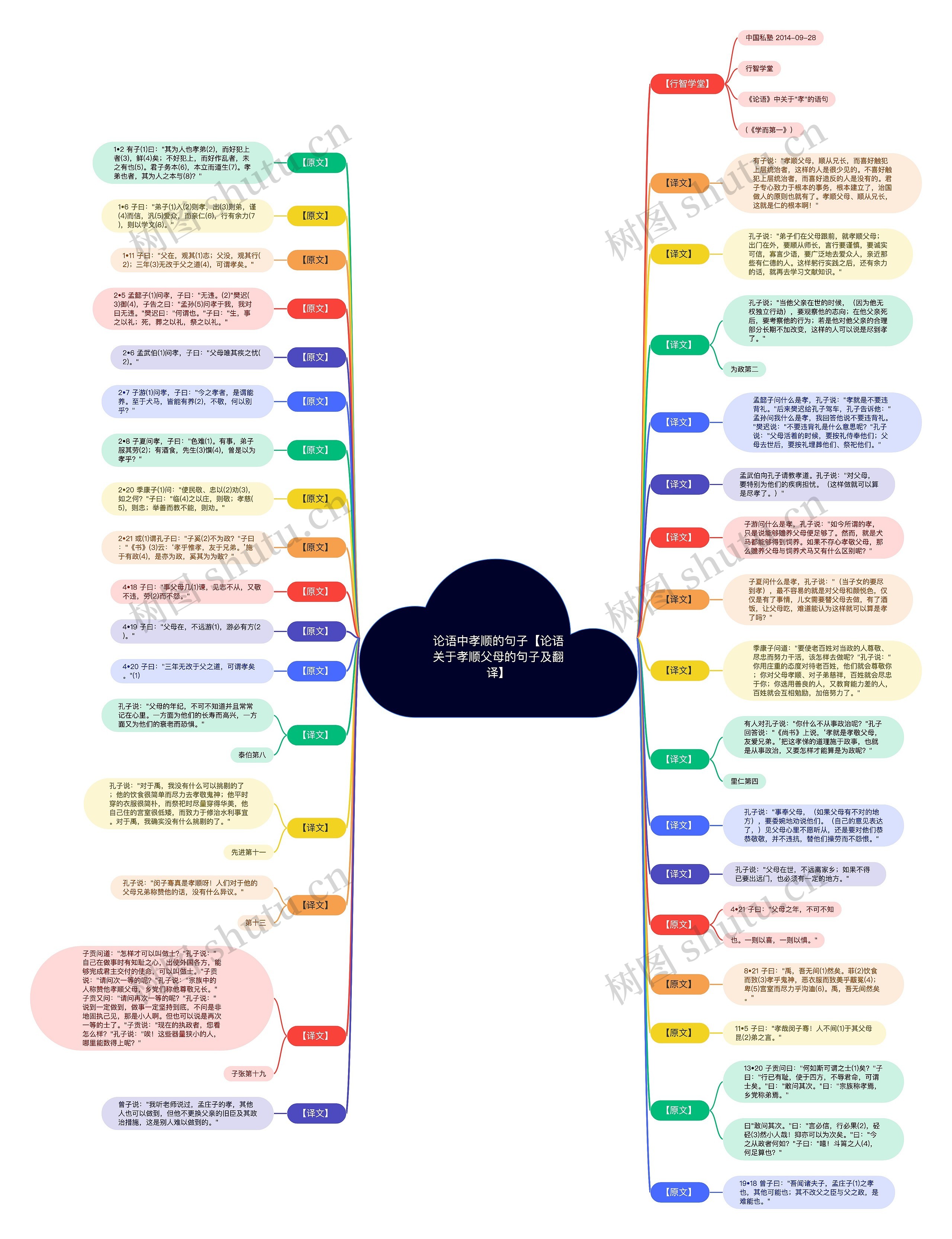 论语中孝顺的句子【论语关于孝顺父母的句子及翻译】思维导图