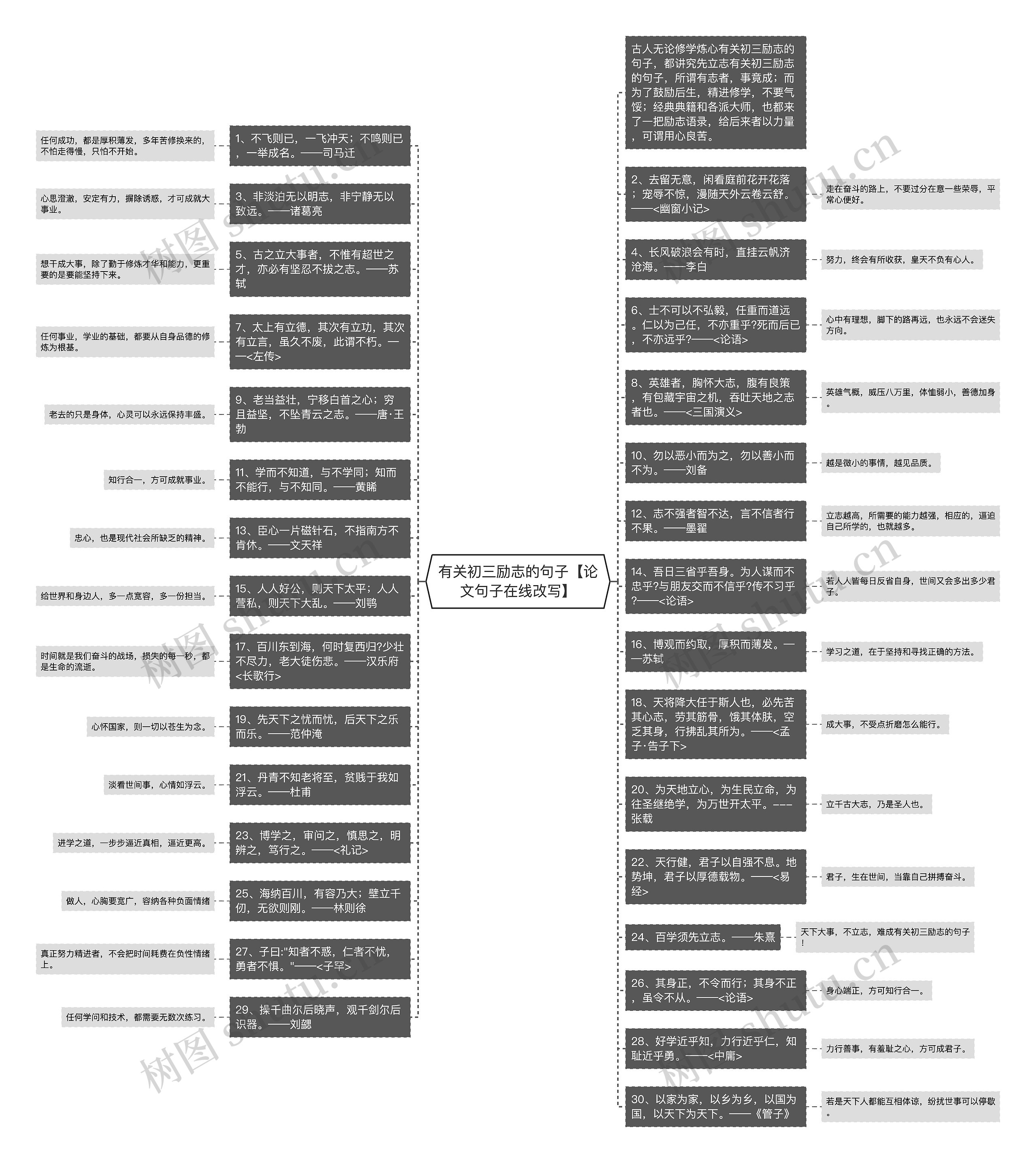 有关初三励志的句子【论文句子在线改写】思维导图