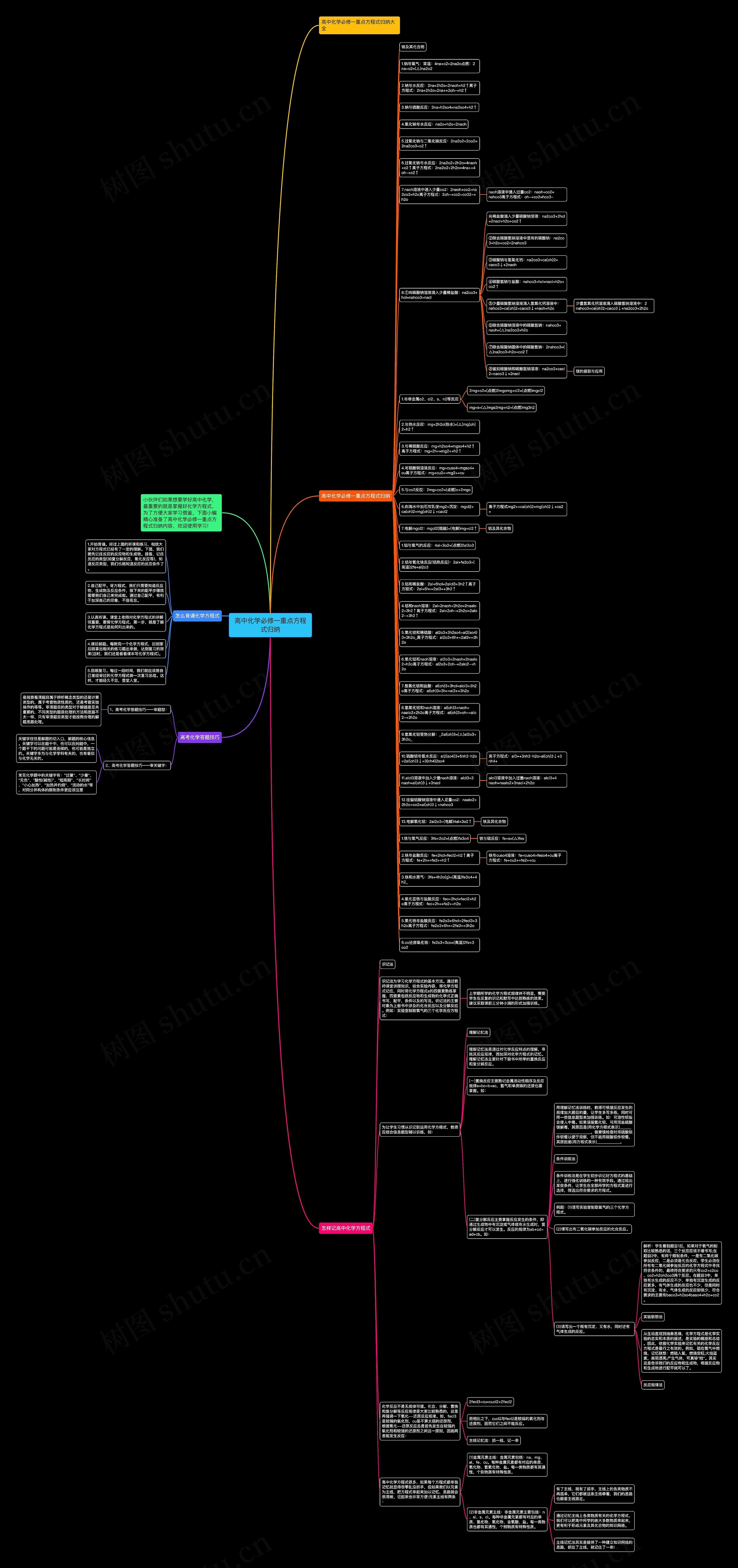 高中化学必修一重点方程式归纳思维导图
