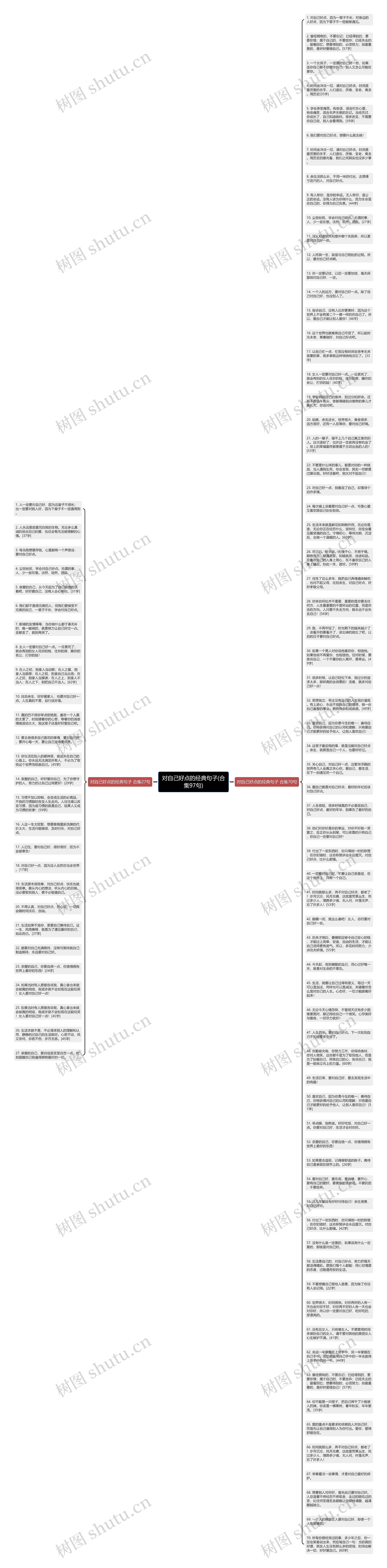 对自己好点的经典句子(合集97句)思维导图