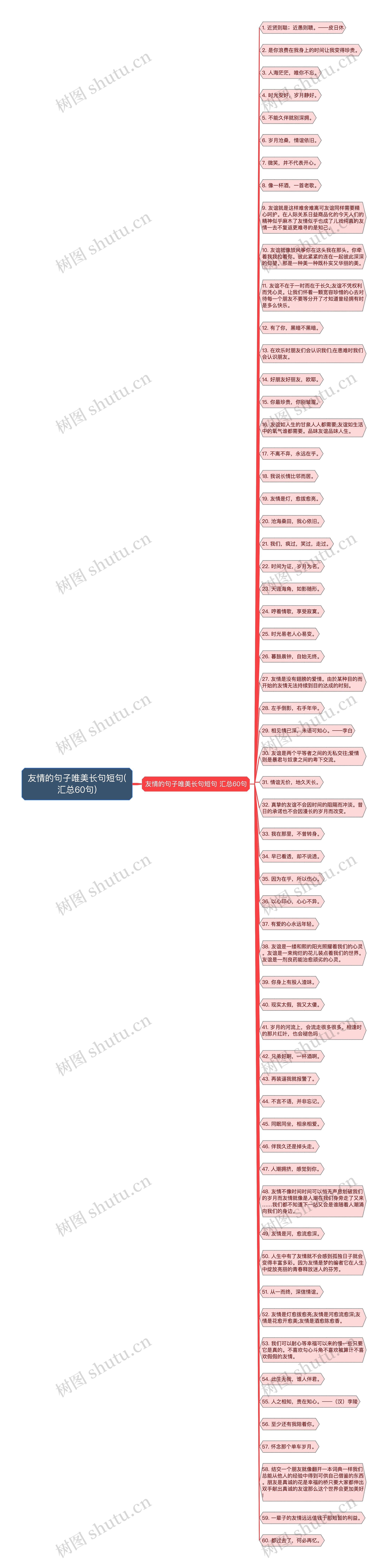 友情的句子唯美长句短句(汇总60句)思维导图