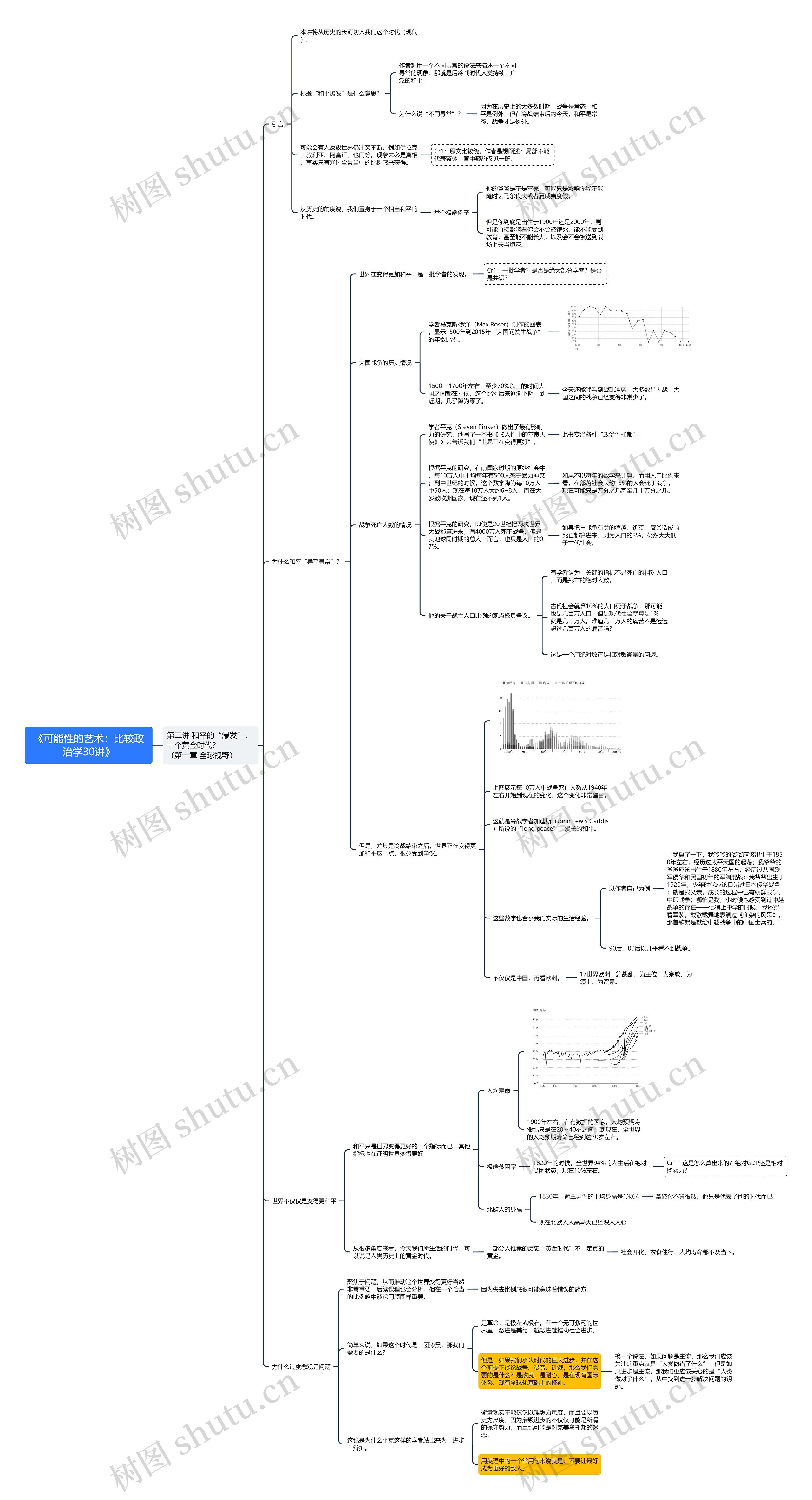 《可能性的艺术：比较政治学30讲》-第二讲（第一章）思维导图