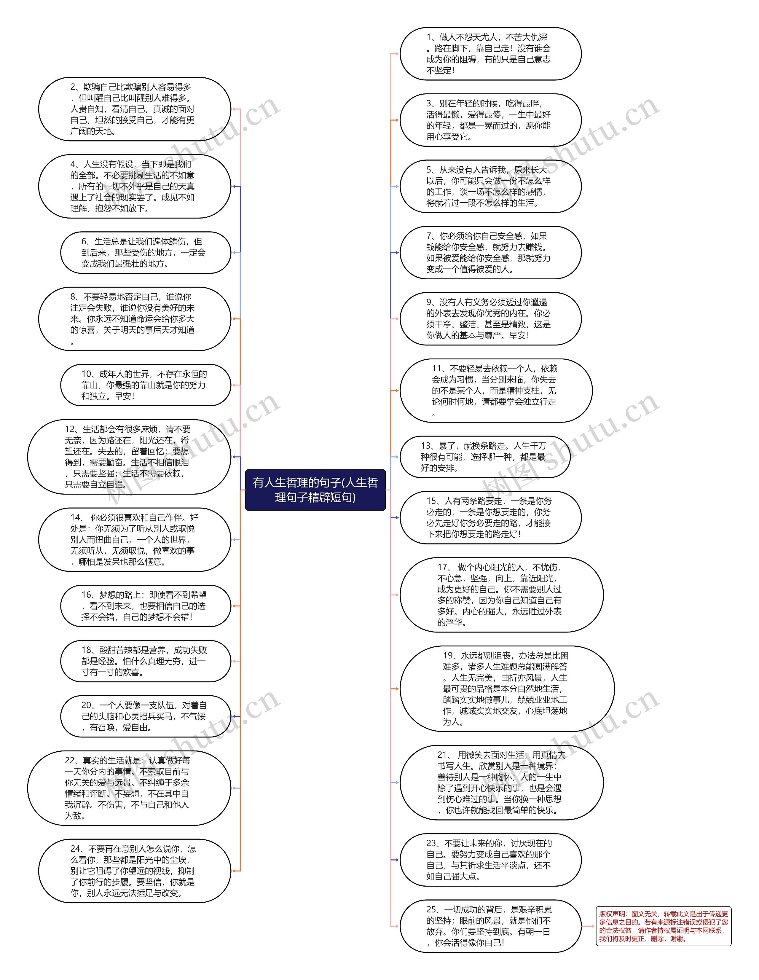 有人生哲理的句子(人生哲理句子精辟短句)思维导图