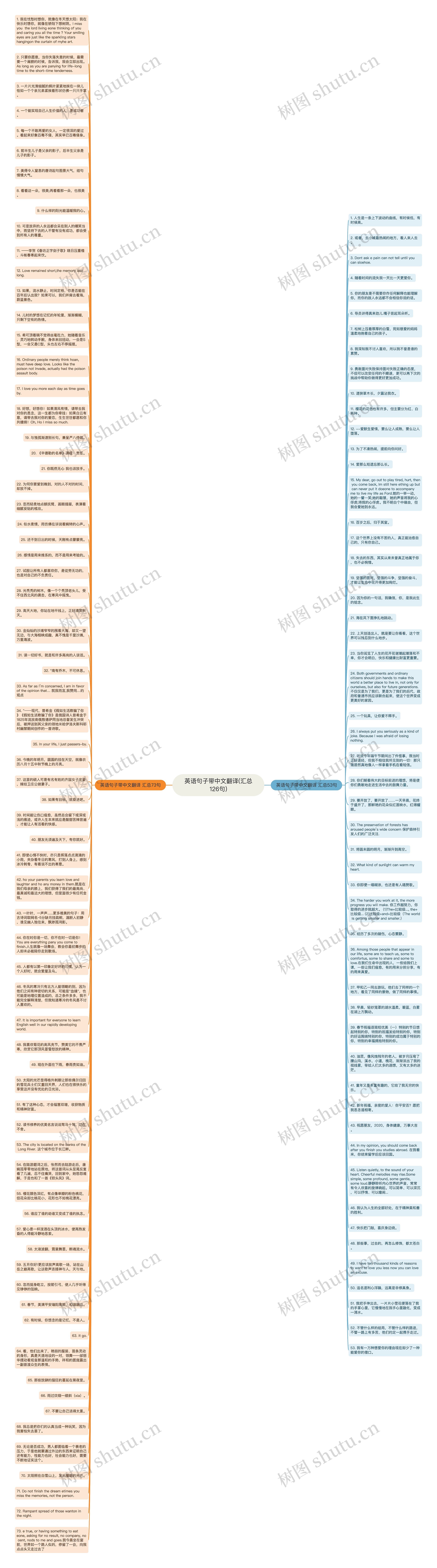 英语句子带中文翻译(汇总126句)思维导图