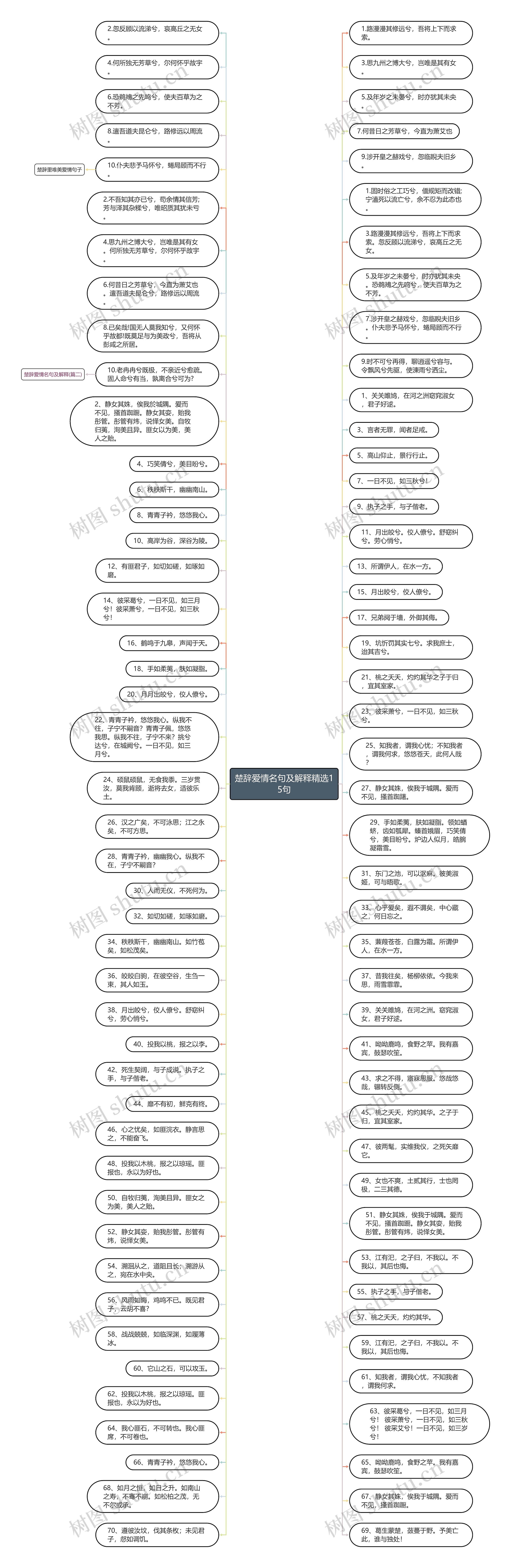 楚辞爱情名句及解释精选15句思维导图