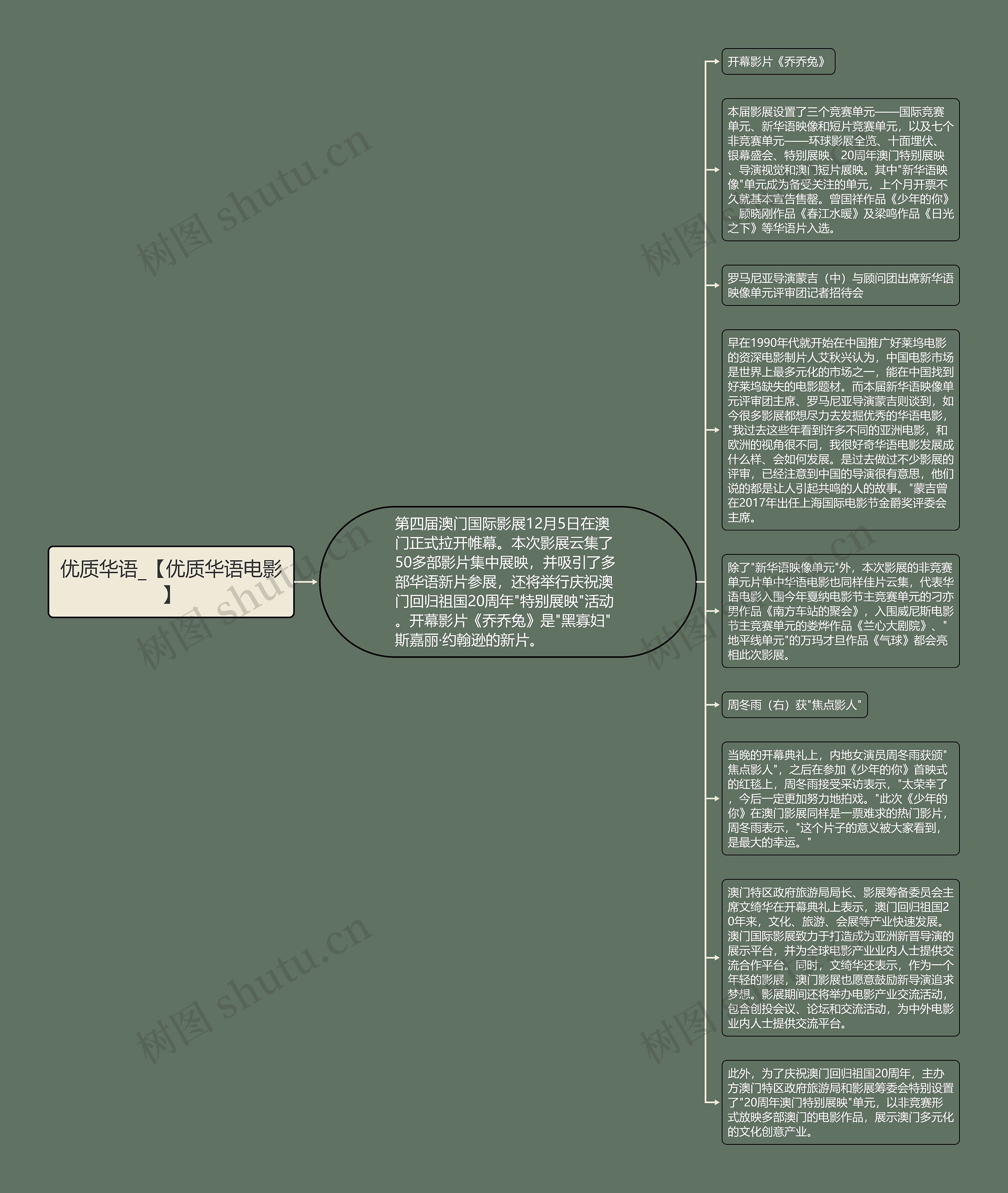 优质华语_【优质华语电影】思维导图