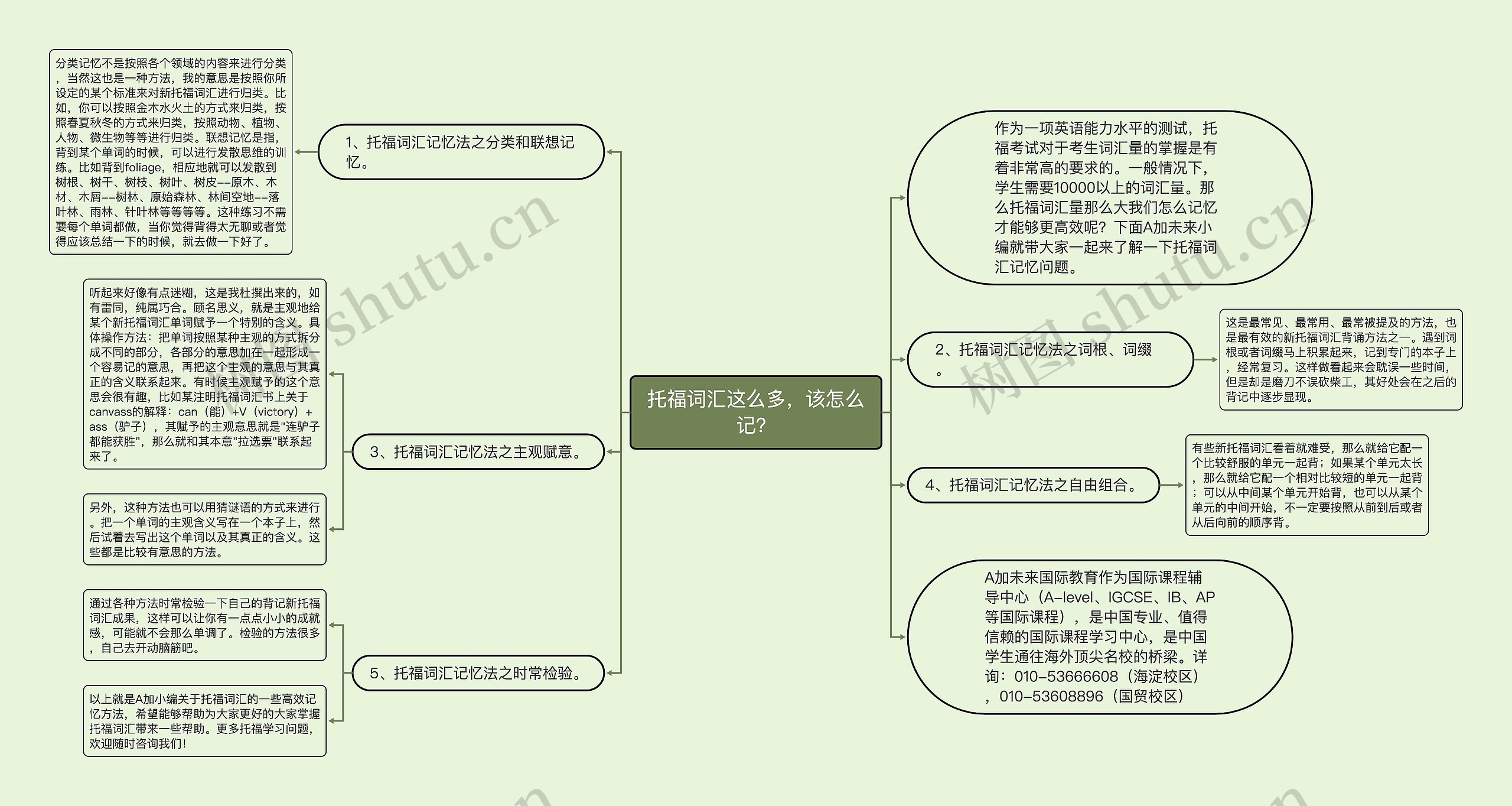 托福词汇这么多，该怎么记？思维导图