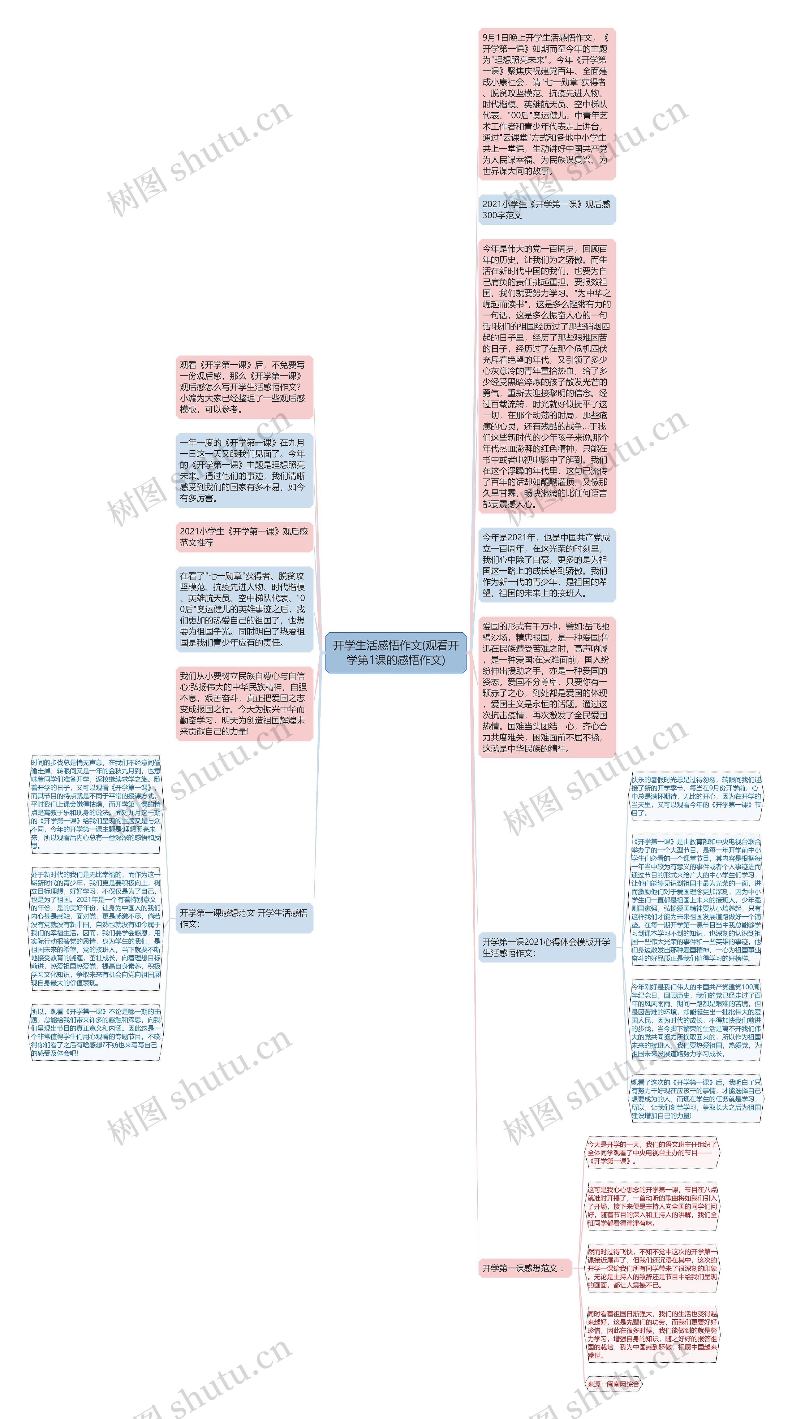 开学生活感悟作文(观看开学第1课的感悟作文)思维导图